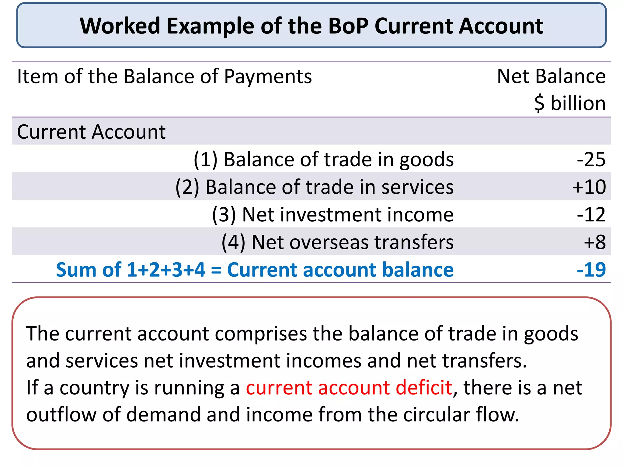 Worked Example of the BoP Current Account
Item of the Balance of Payments Net Balance
$ billion
Current Account
(1) Balance of trade in goods -25
(2) Balance of trade in services +10
(3) Net investment income -12
(4) Net overseas transfers +8
Sum of 1+2+3+4 = Current account balance -19
The current account comprises the balance of trade in goods
and services net investment incomes and net transfers.
If a country is running a current account deficit, there is a net
outflow of demand and income from the circular flow.
 