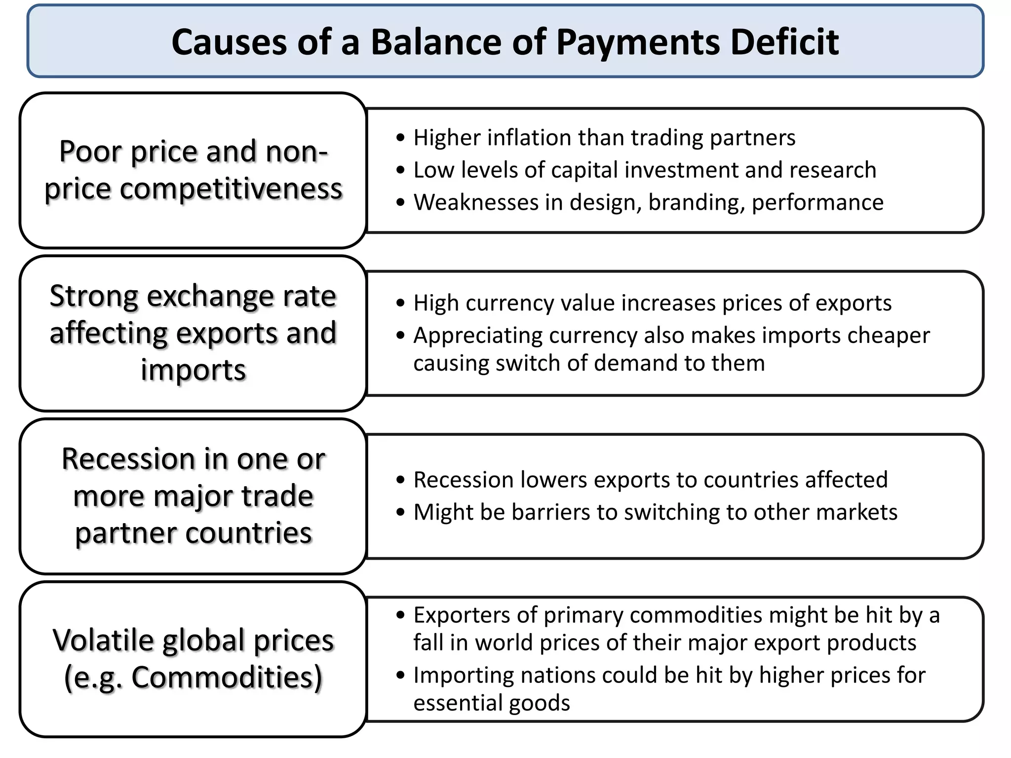 Causes of a Balance of Payments Deficit
• Higher inflation than trading partners
• Low levels of capital investment and research
• Weaknesses in design, branding, performance
Poor price and non-
price competitiveness
• High currency value increases prices of exports
• Appreciating currency also makes imports cheaper
causing switch of demand to them
Strong exchange rate
affecting exports and
imports
• Recession lowers exports to countries affected
• Might be barriers to switching to other markets
Recession in one or
more major trade
partner countries
• Exporters of primary commodities might be hit by a
fall in world prices of their major export products
• Importing nations could be hit by higher prices for
essential goods
Volatile global prices
(e.g. Commodities)
 