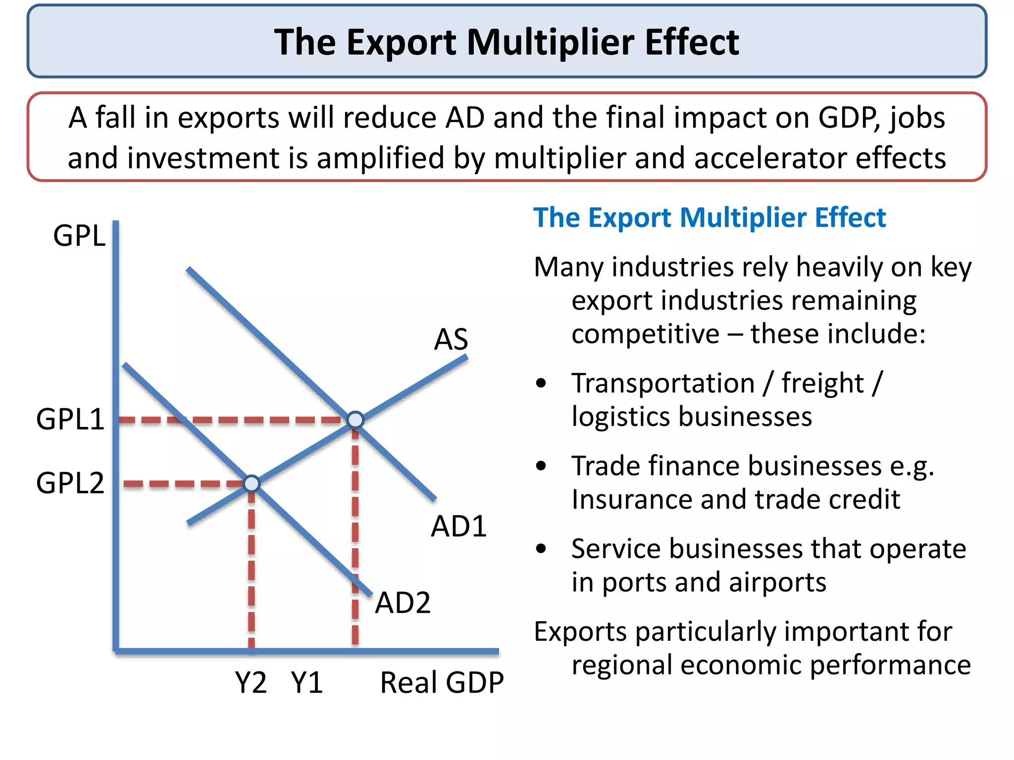 The Export Multiplier Effect
A fall in exports will reduce AD and the final impact on GDP, jobs
and investment is amplified by multiplier and accelerator effects
Real GDP
GPL1
Y1
AD1
AS
Y2
AD2
GPL2
GPL
The Export Multiplier Effect
Many industries rely heavily on key
export industries remaining
competitive – these include:
• Transportation / freight /
logistics businesses
• Trade finance businesses e.g.
Insurance and trade credit
• Service businesses that operate
in ports and airports
Exports particularly important for
regional economic performance
 