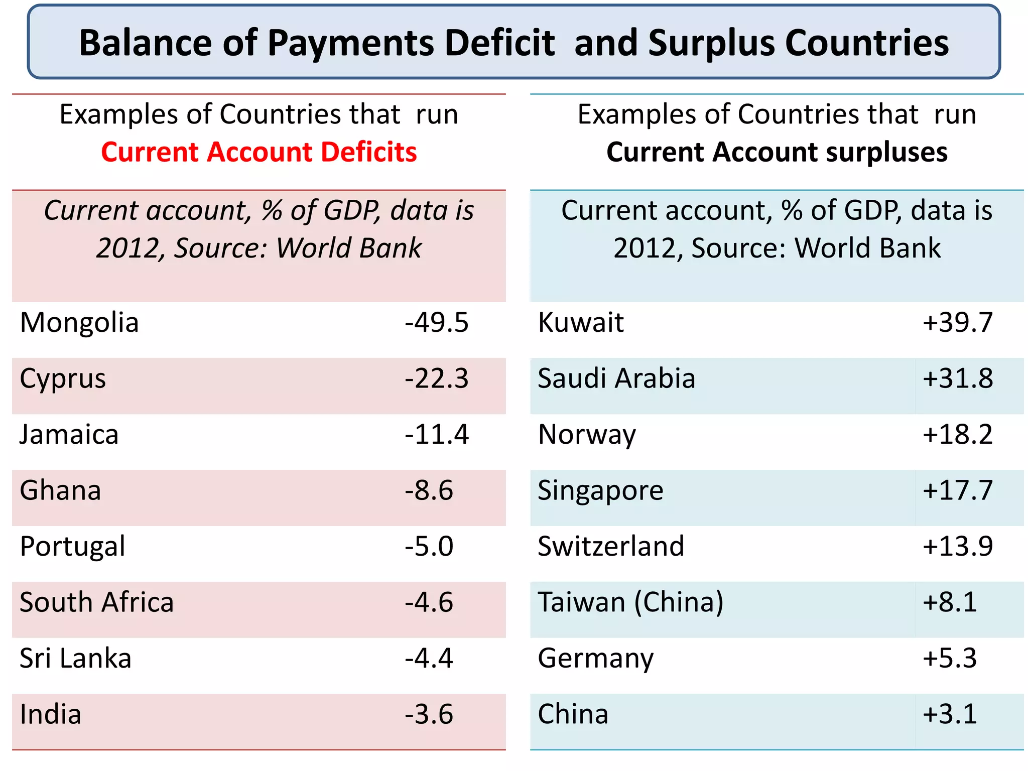 Balance of Payments Deficit and Surplus Countries
Examples of Countries that run
Current Account Deficits
Current account, % of GDP, data is
2012, Source: World Bank
Mongolia -49.5
Cyprus -22.3
Jamaica -11.4
Ghana -8.6
Portugal -5.0
South Africa -4.6
Sri Lanka -4.4
India -3.6
Examples of Countries that run
Current Account surpluses
Current account, % of GDP, data is
2012, Source: World Bank
Kuwait +39.7
Saudi Arabia +31.8
Norway +18.2
Singapore +17.7
Switzerland +13.9
Taiwan (China) +8.1
Germany +5.3
China +3.1
 