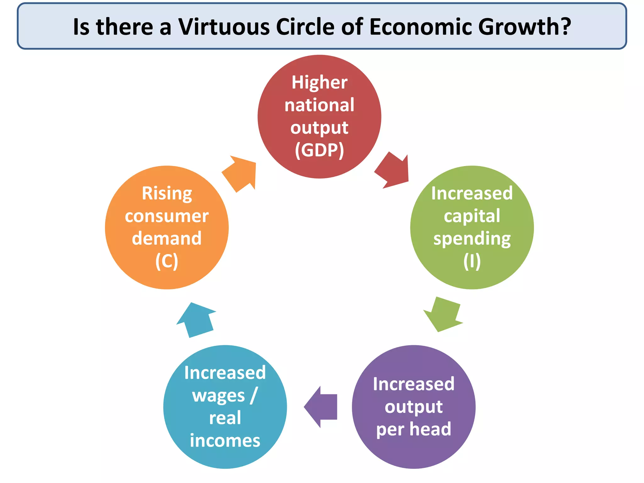 Is there a Virtuous Circle of Economic Growth?
Higher
national
output
(GDP)
Rising
consumer
demand
(C)

Increased
wages /
real
incomes

Increased
capital
spending
(I)

Increased
output
per head

 