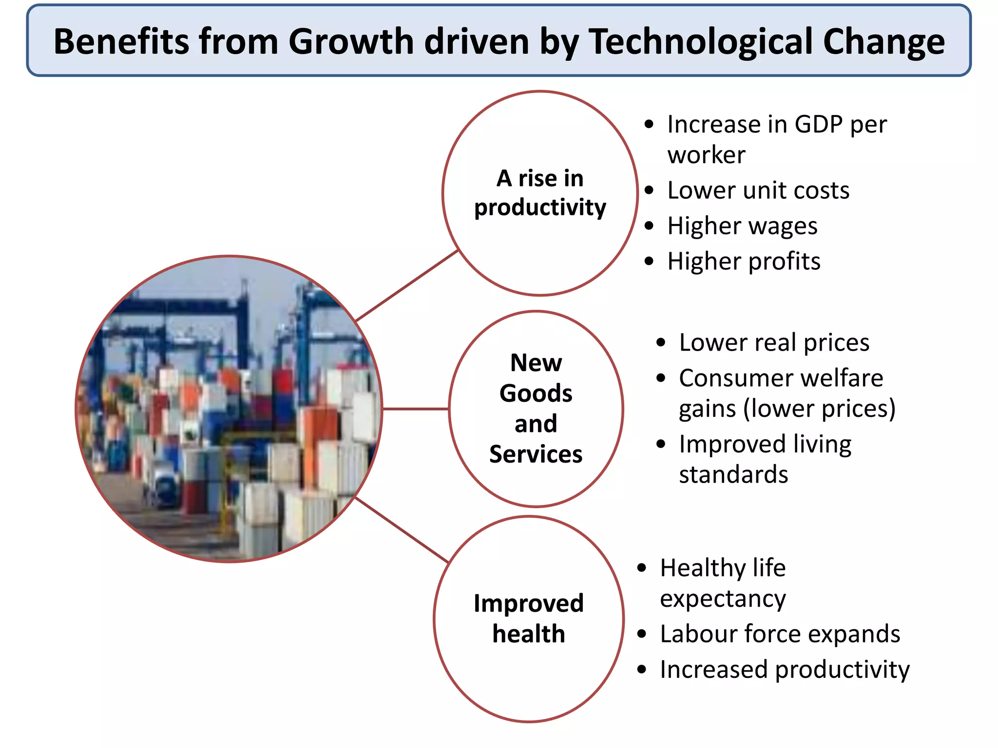 Benefits from Growth driven by Technological Change

A rise in
productivity

• Increase in GDP per
worker
• Lower unit costs
• Higher wages
• Higher profits

New
Goods
and
Services

• Lower real prices
• Consumer welfare
gains (lower prices)
• Improved living
standards

Improved
health

• Healthy life
expectancy
• Labour force expands
• Increased productivity

 