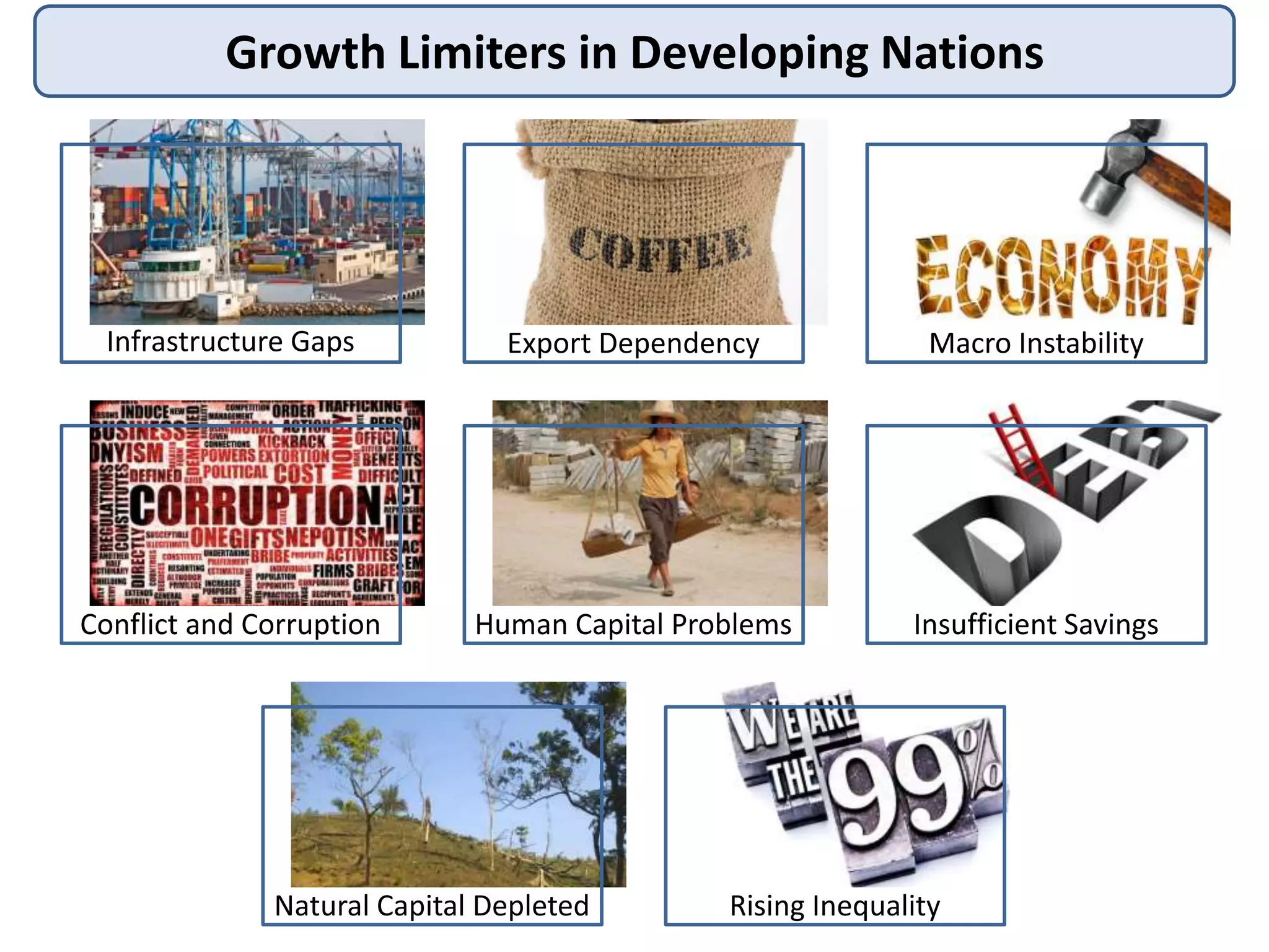 Growth Limiters in Developing Nations

Infrastructure Gaps

Export Dependency

Macro Instability

Conflict and Corruption

Human Capital Problems

Insufficient Savings

Natural Capital Depleted

Rising Inequality

 