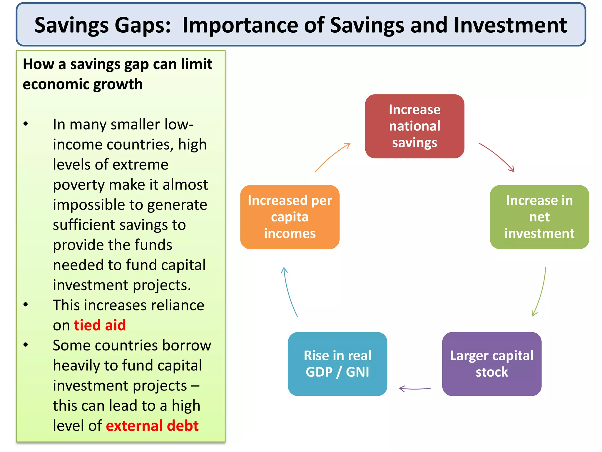 Savings Gaps: Importance of Savings and Investment
How a savings gap can limit
economic growth
•

•
•

In many smaller lowincome countries, high
levels of extreme
poverty make it almost
impossible to generate
sufficient savings to
provide the funds
needed to fund capital
investment projects.
This increases reliance
on tied aid
Some countries borrow
heavily to fund capital
investment projects –
this can lead to a high
level of external debt

Increase
national
savings

Increased per
capita
incomes

Rise in real
GDP / GNI

Increase in
net
investment

Larger capital
stock

 