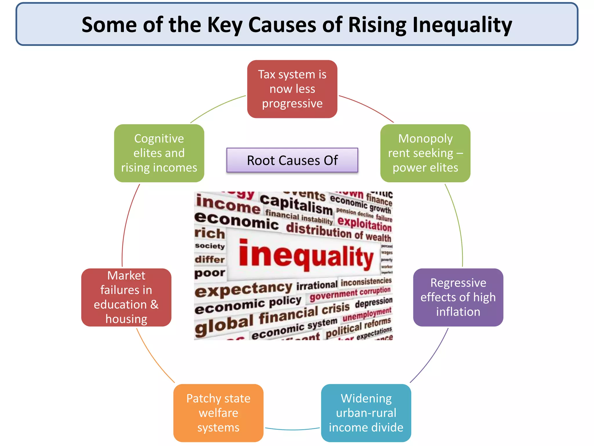Some of the Key Causes of Rising Inequality
Tax system is
now less
progressive
Cognitive
elites and
rising incomes

Root Causes Of

Monopoly
rent seeking –
power elites

Market
failures in
education &
housing

Regressive
effects of high
inflation

Patchy state
welfare
systems

Widening
urban-rural
income divide

 