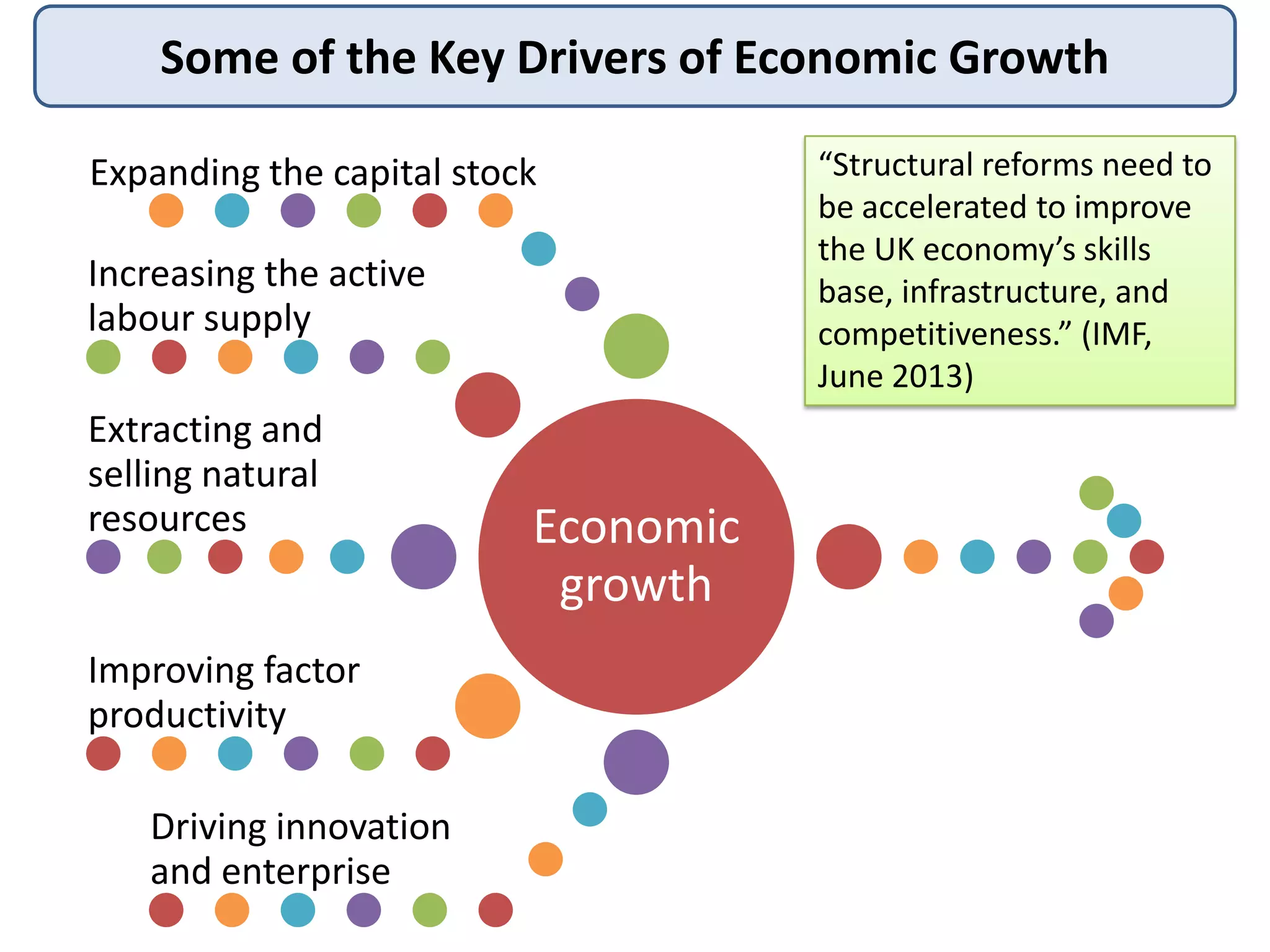 Some of the Key Drivers of Economic Growth
Expanding the capital stock
Increasing the active
labour supply
Extracting and
selling natural
resources

Improving factor
productivity
Driving innovation
and enterprise

Economic
growth

“Structural reforms need to
be accelerated to improve
the UK economy’s skills
base, infrastructure, and
competitiveness.” (IMF,
June 2013)

 