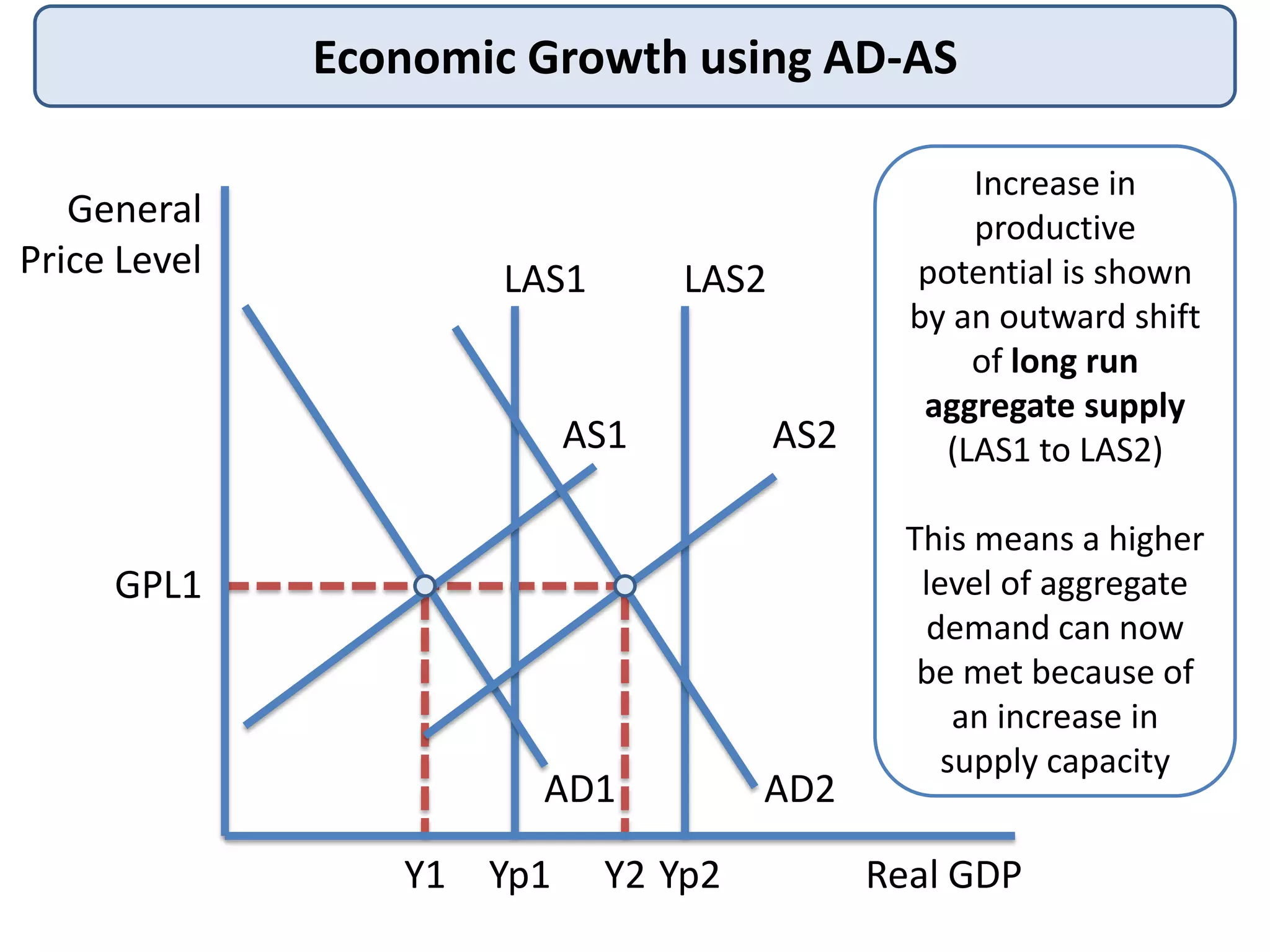 Economic Growth using AD-AS
General
Price Level

LAS1

LAS2

AS1

AS2

GPL1

AD1
Y1

Yp1

Y2 Yp2

AD2

Increase in
productive
potential is shown
by an outward shift
of long run
aggregate supply
(LAS1 to LAS2)
This means a higher
level of aggregate
demand can now
be met because of
an increase in
supply capacity

Real GDP

 
