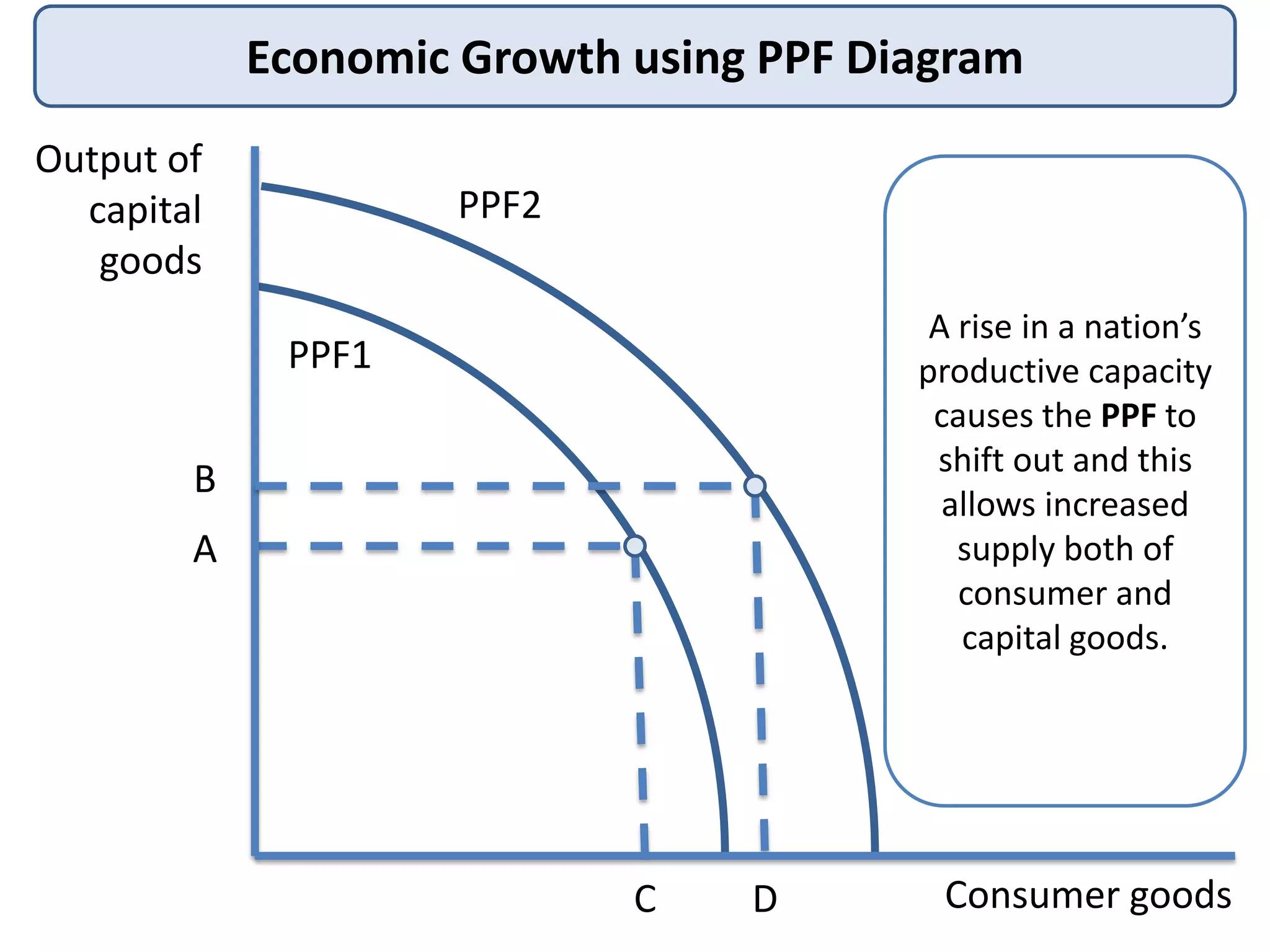 Economic Growth using PPF Diagram
Output of
capital
goods

PPF2
A rise in a nation’s
productive capacity
causes the PPF to
shift out and this
allows increased
supply both of
consumer and
capital goods.

PPF1

B
A

C

D

Consumer goods

 