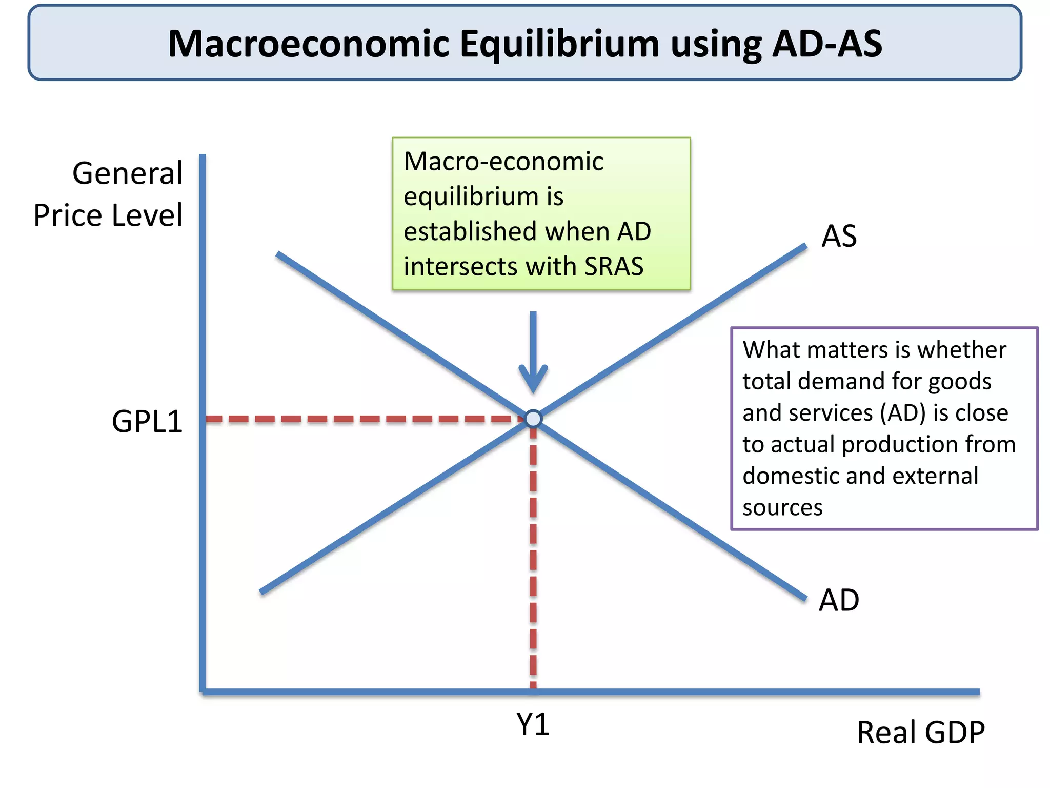 Macroeconomic Equilibrium using AD-AS
General
Price Level

Macro-economic
equilibrium is
established when AD
intersects with SRAS

AS
What matters is whether
total demand for goods
and services (AD) is close
to actual production from
domestic and external
sources

GPL1

AD

Y1

Real GDP

 