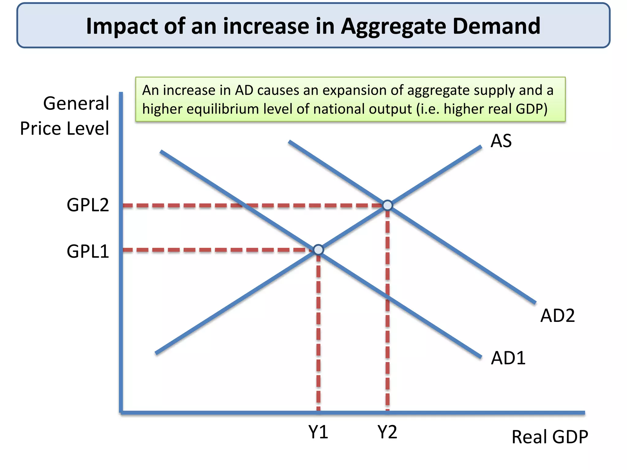 Impact of an increase in Aggregate Demand
General
Price Level

An increase in AD causes an expansion of aggregate supply and a
higher equilibrium level of national output (i.e. higher real GDP)

AS

GPL2
GPL1
AD2
AD1

Y1

Y2

Real GDP

 