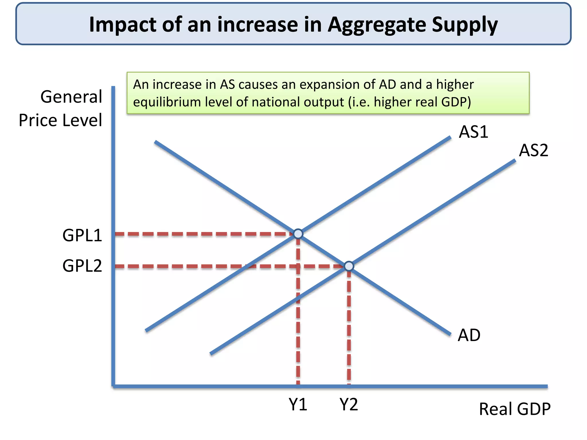 Impact of an increase in Aggregate Supply
General
Price Level

An increase in AS causes an expansion of AD and a higher
equilibrium level of national output (i.e. higher real GDP)

AS1

AS2

GPL1
GPL2

AD

Y1

Y2

Real GDP

 