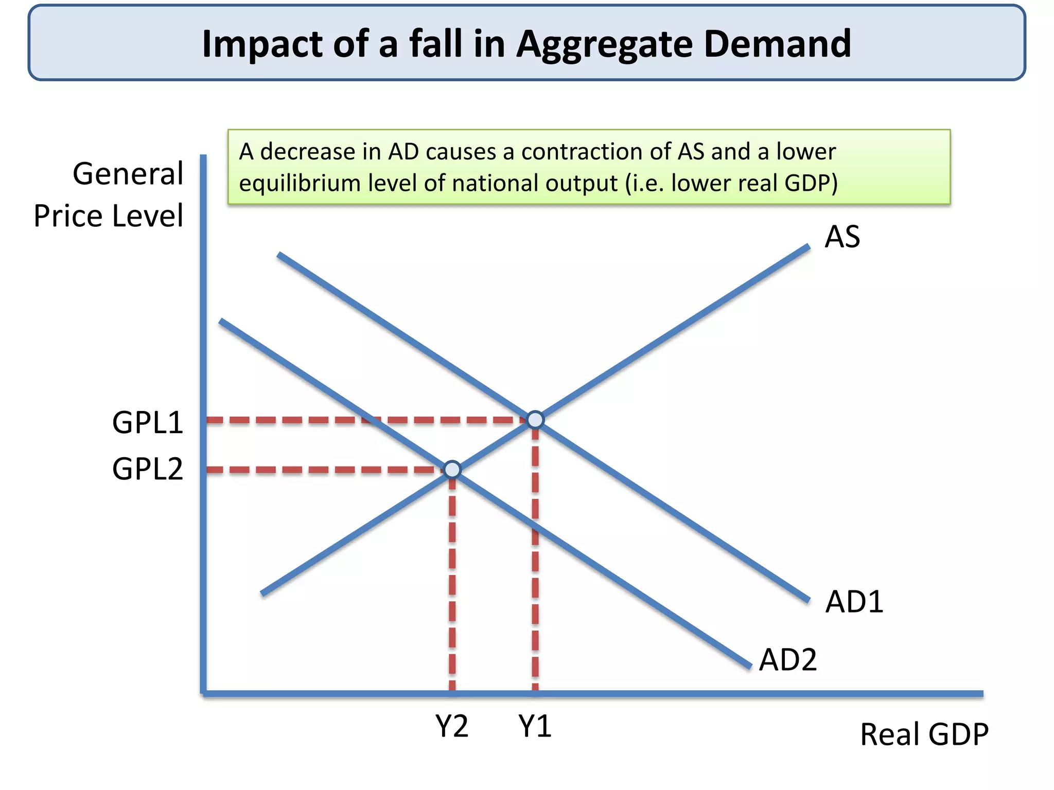 Impact of a fall in Aggregate Demand
General
Price Level

A decrease in AD causes a contraction of AS and a lower
equilibrium level of national output (i.e. lower real GDP)

AS

GPL1
GPL2

AD1
AD2
Y2

Y1

Real GDP

 