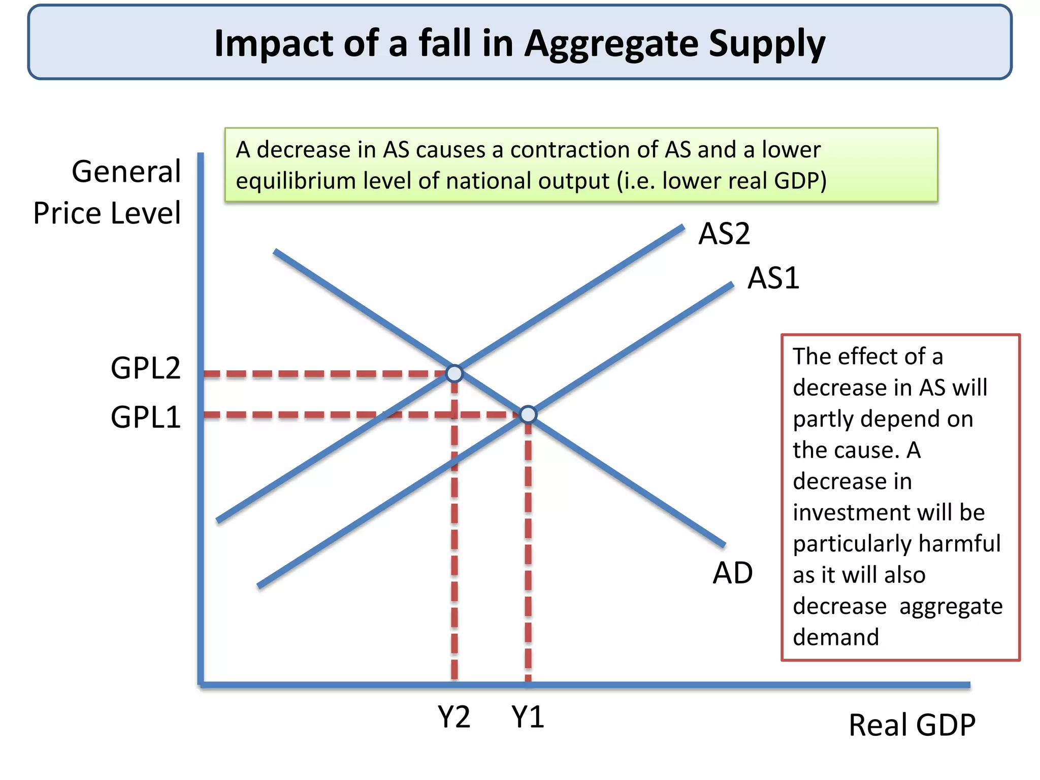 Impact of a fall in Aggregate Supply
General
Price Level

A decrease in AS causes a contraction of AS and a lower
equilibrium level of national output (i.e. lower real GDP)

AS2
AS1

GPL2
GPL1

AD

Y2

Y1

The effect of a
decrease in AS will
partly depend on
the cause. A
decrease in
investment will be
particularly harmful
as it will also
decrease aggregate
demand

Real GDP

 