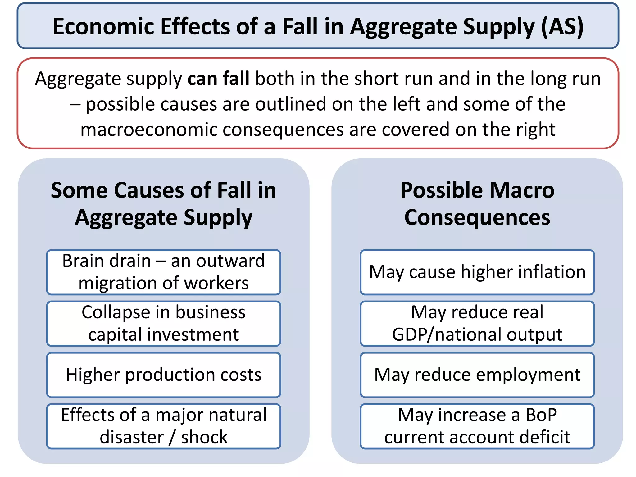 Economic Effects of a Fall in Aggregate Supply (AS)
Aggregate supply can fall both in the short run and in the long run
– possible causes are outlined on the left and some of the
macroeconomic consequences are covered on the right

Some Causes of Fall in
Aggregate Supply
Brain drain – an outward
migration of workers
Collapse in business
capital investment

Possible Macro
Consequences
May cause higher inflation
May reduce real
GDP/national output

Higher production costs

May reduce employment

Effects of a major natural
disaster / shock

May increase a BoP
current account deficit

 