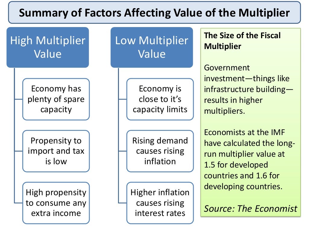 AS Macro Revision Multiplier, Accelerator and Keynesian Economics