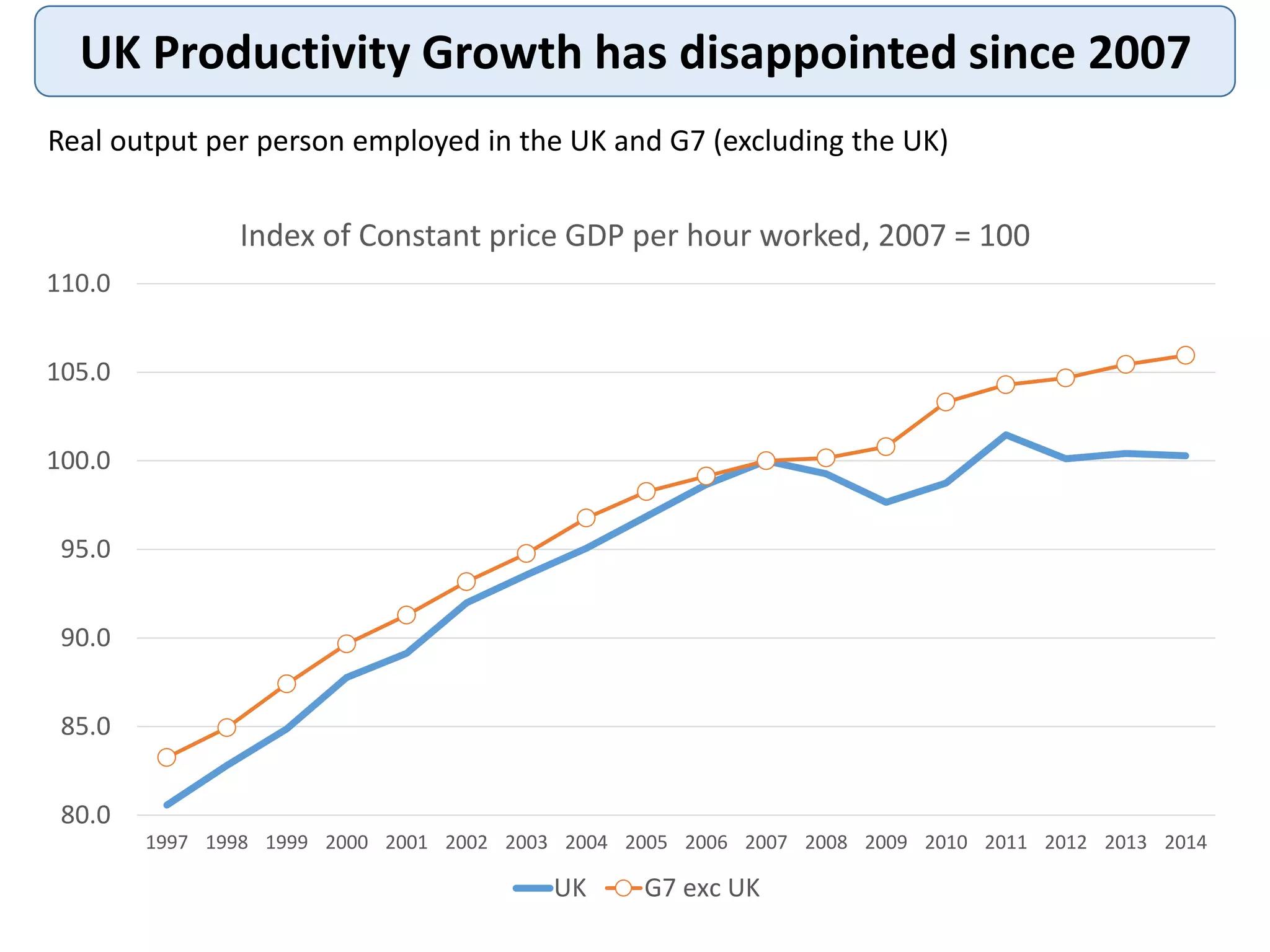 UK Productivity Growth has disappointed since 2007
Real output per person employed in the UK and G7 (excluding the UK)
80.0
85.0
90.0
95.0
100.0
105.0
110.0
1997 1998 1999 2000 2001 2002 2003 2004 2005 2006 2007 2008 2009 2010 2011 2012 2013 2014
Index of Constant price GDP per hour worked, 2007 = 100
UK G7 exc UK
 