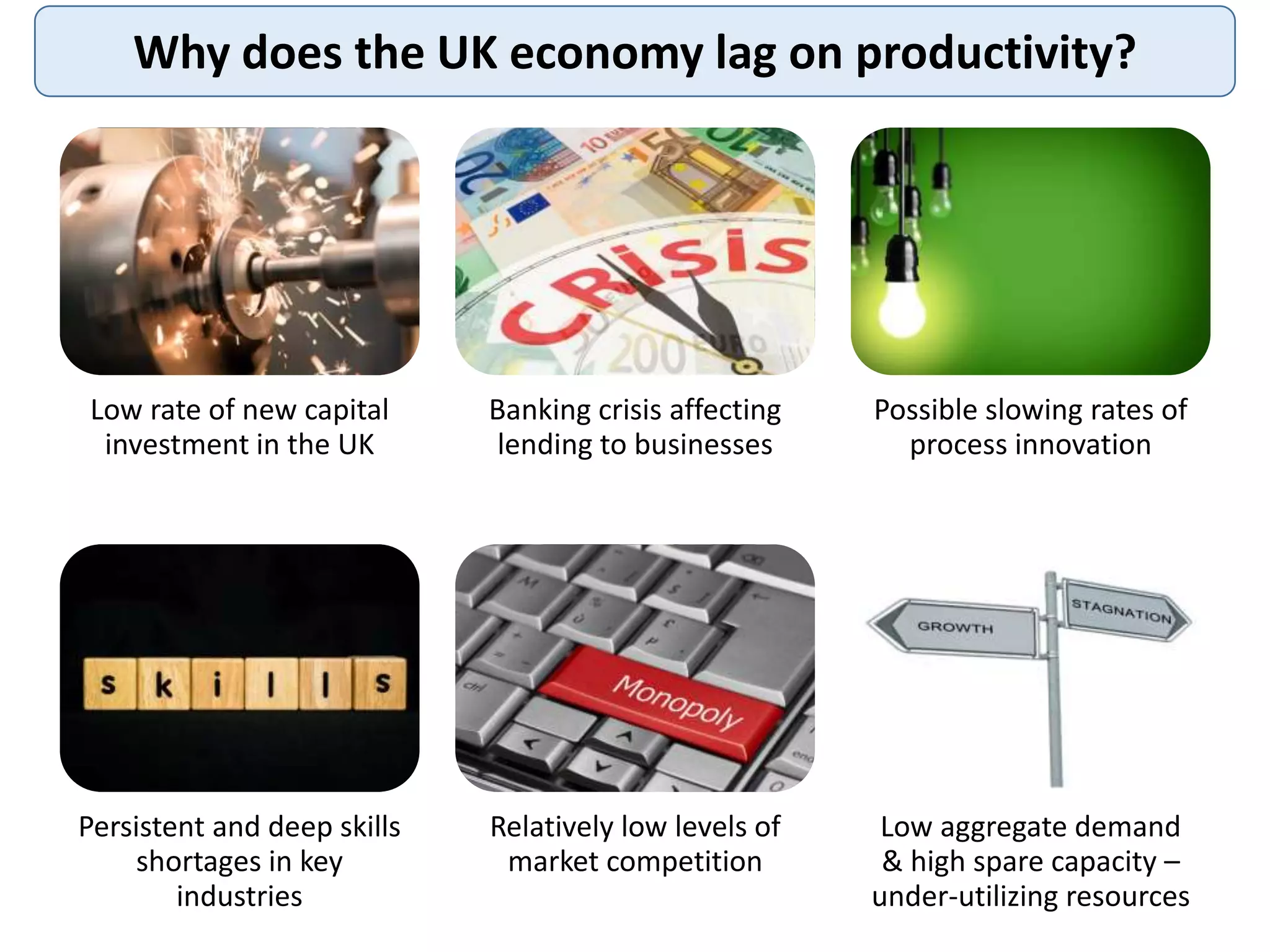 Why does the UK economy lag on productivity?
Low rate of new capital
investment in the UK
Banking crisis affecting
lending to businesses
Possible slowing rates of
process innovation
Persistent and deep skills
shortages in key
industries
Relatively low levels of
market competition
Low aggregate demand
& high spare capacity –
under-utilizing resources
 