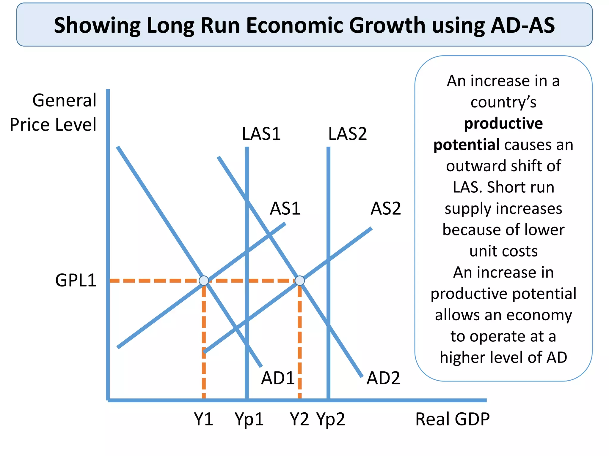Showing Long Run Economic Growth using AD-AS
General
Price Level
Real GDP
GPL1
AS1
Y1
AD1
Yp1
LAS1
An increase in a
country’s
productive
potential causes an
outward shift of
LAS. Short run
supply increases
because of lower
unit costs
An increase in
productive potential
allows an economy
to operate at a
higher level of AD
LAS2
AS2
AD2
Yp2Y2
 