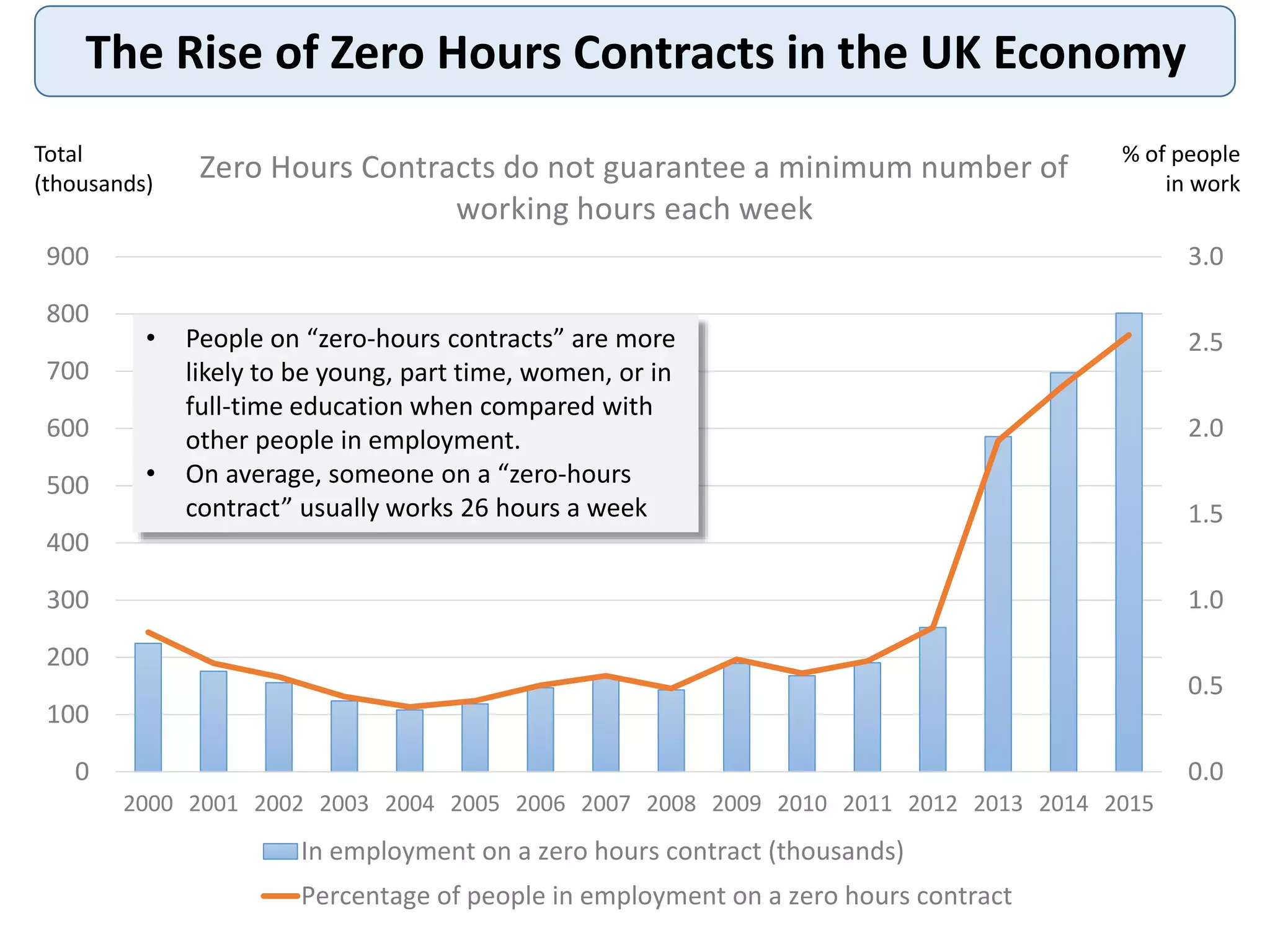 The Rise of Zero Hours Contracts in the UK Economy
0.0
0.5
1.0
1.5
2.0
2.5
3.0
0
100
200
300
400
500
600
700
800
900
2000 2001 2002 2003 2004 2005 2006 2007 2008 2009 2010 2011 2012 2013 2014 2015
Zero Hours Contracts do not guarantee a minimum number of
working hours each week
In employment on a zero hours contract (thousands)
Percentage of people in employment on a zero hours contract
• People on “zero-hours contracts” are more
likely to be young, part time, women, or in
full-time education when compared with
other people in employment.
• On average, someone on a “zero-hours
contract” usually works 26 hours a week
Total
(thousands)
% of people
in work
 