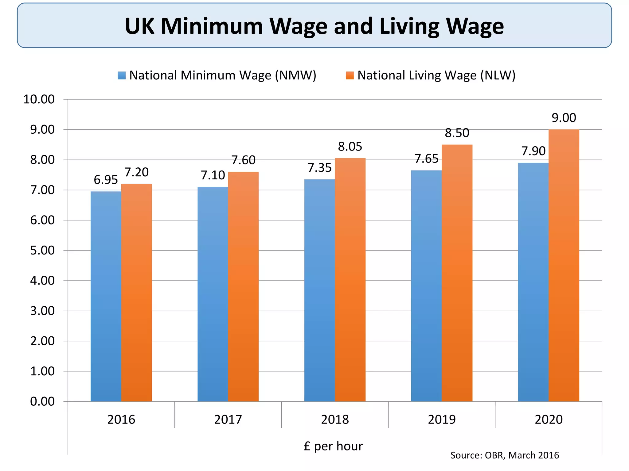 UK Minimum Wage and Living Wage
6.95 7.10
7.35
7.65
7.90
7.20
7.60
8.05
8.50
9.00
0.00
1.00
2.00
3.00
4.00
5.00
6.00
7.00
8.00
9.00
10.00
2016 2017 2018 2019 2020
£ per hour
National Minimum Wage (NMW) National Living Wage (NLW)
Source: OBR, March 2016
 
