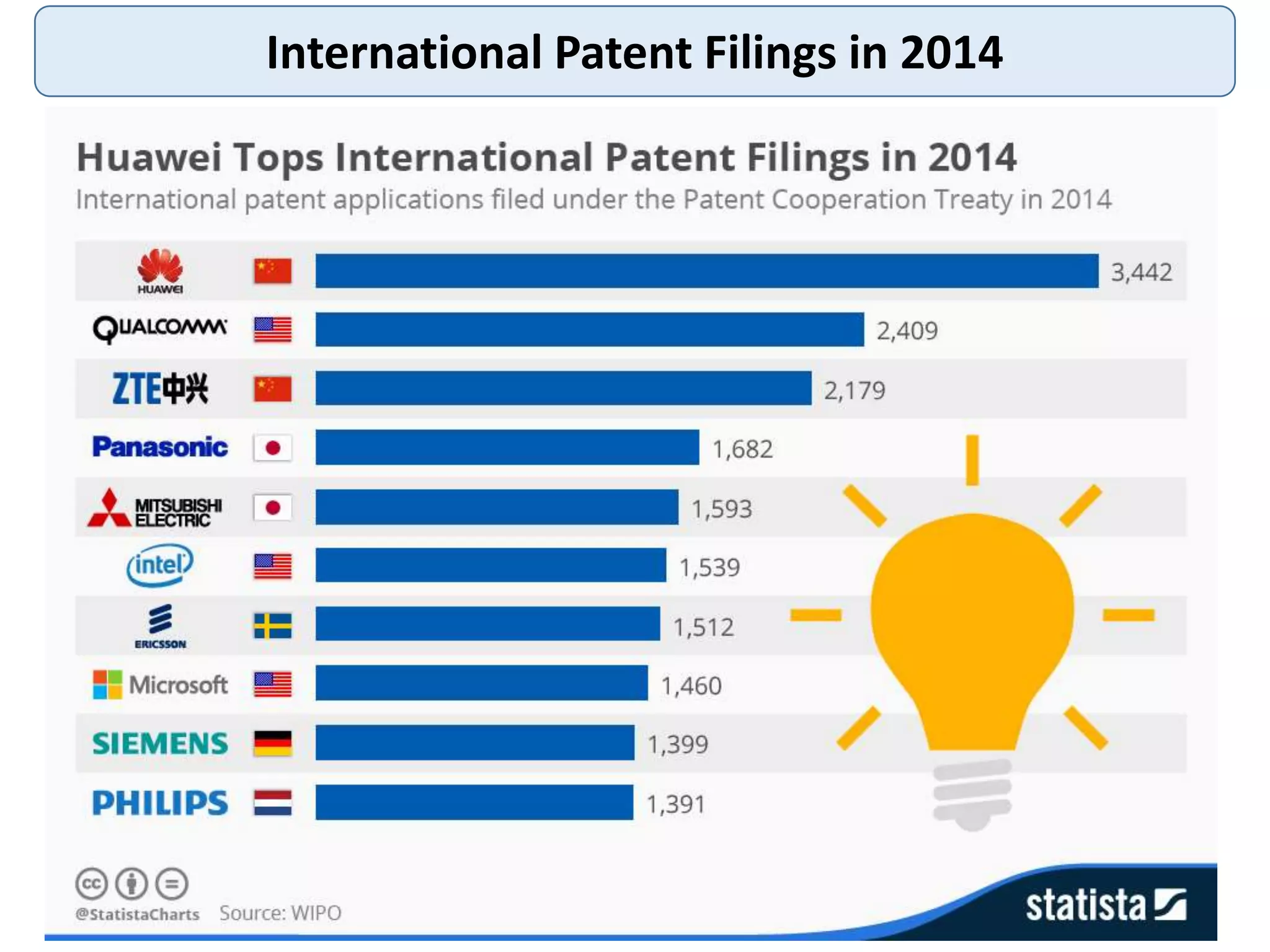 International Patent Filings in 2014
 
