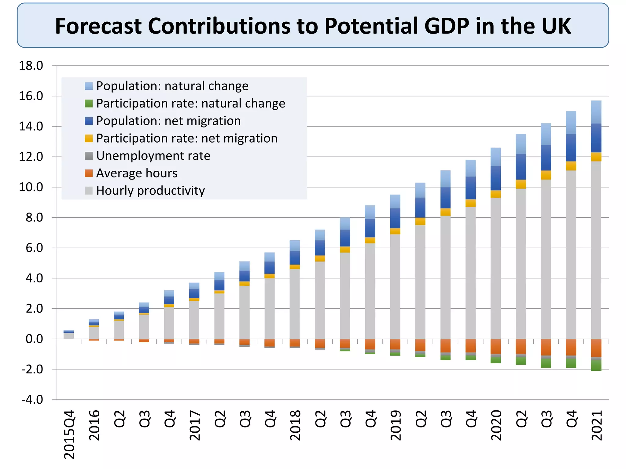 Forecast Contributions to Potential GDP in the UK
-4.0
-2.0
0.0
2.0
4.0
6.0
8.0
10.0
12.0
14.0
16.0
18.0 2015Q4
2016
Q2
Q3
Q4
2017
Q2
Q3
Q4
2018
Q2
Q3
Q4
2019
Q2
Q3
Q4
2020
Q2
Q3
Q4
2021
Population: natural change
Participation rate: natural change
Population: net migration
Participation rate: net migration
Unemployment rate
Average hours
Hourly productivity
 