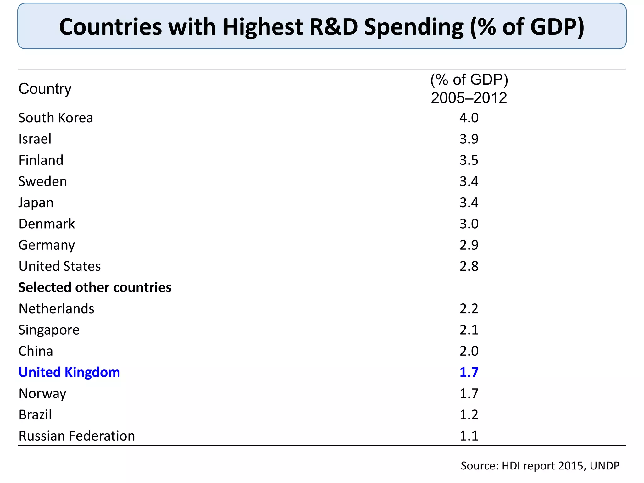 Countries with Highest R&D Spending (% of GDP)
Country
(% of GDP)
2005–2012
South Korea 4.0
Israel 3.9
Finland 3.5
Sweden 3.4
Japan 3.4
Denmark 3.0
Germany 2.9
United States 2.8
Selected other countries
Netherlands 2.2
Singapore 2.1
China 2.0
United Kingdom 1.7
Norway 1.7
Brazil 1.2
Russian Federation 1.1
Source: HDI report 2015, UNDP
 