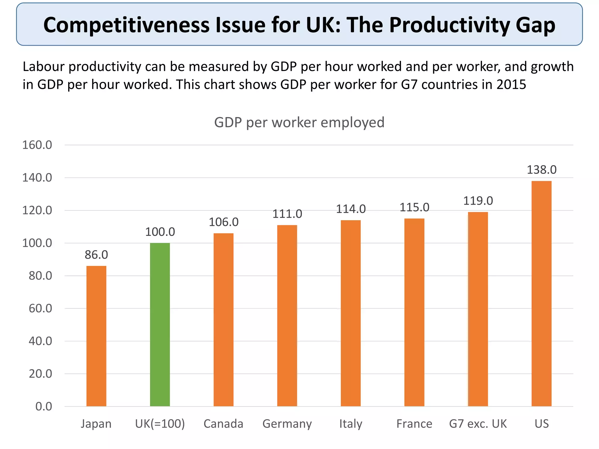 Competitiveness Issue for UK: The Productivity Gap
Labour productivity can be measured by GDP per hour worked and per worker, and growth
in GDP per hour worked. This chart shows GDP per worker for G7 countries in 2015
86.0
100.0
106.0
111.0 114.0 115.0 119.0
138.0
0.0
20.0
40.0
60.0
80.0
100.0
120.0
140.0
160.0
Japan UK(=100) Canada Germany Italy France G7 exc. UK US
GDP per worker employed
 