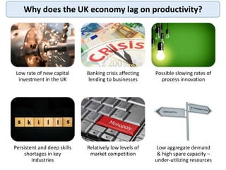 Why does the UK economy lag on productivity?
Low rate of new capital
investment in the UK
Banking crisis affecting
lending...