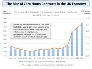 The Rise of Zero Hours Contracts in the UK Economy
0.0
0.5
1.0
1.5
2.0
2.5
3.0
0
100
200
300
400
500
600
700
800
900
2000 ...