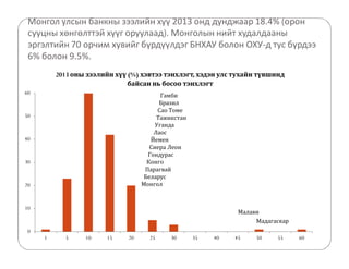 Монгол улсын банкны зээлийн хүү 2013 онд дунджаар 18.4% (орон 
сууцны хөнгөлттэй хүүг оруулаад). Монголын нийт худалдааны 
эргэлтийн 70 орчим хувийг бүрдүүлдэг БНХАУ болон ОХУ-д тус бүрдээ 
6% болон 9.5%. 
60 
50 
40 
30 
20 
10 
0 
2013 оны зээлийн хүү (%) хэвтээ тэнхлэгт, хэдэн улс тухайн түвшинд 
байсан нь босоо тэнхлэгт 
Малави 
Мадагаскар 
Гамби 
Бразил 
Сао Томе 
Тажикстан 
Уганда 
Лаос 
Йемен 
Сиера Леон 
Гондурас 
Конго 
Парагвай 
Беларус 
Монгол 
1 5 10 15 20 25 30 35 40 45 50 55 60 
 