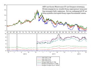 АНУ-ын болон Монголын ЗГ-ын бондын өгөөжүүд. 
Өгөөж өндөрсөх нь тухайн бонд зарагдахын тулд улам 
бүр хямдарч буйг харуулна. Хэт их, найдваргүй ЗГ-ын 
бонд хувийн секторын бонд гарах боломжийг хаана. 
АНУ-ын болон Монголын ЗГ-ын бондын 
өгөөжүүд. Өгөөж өндөрсөх нь тухайн бонд 
зарагдахын тулд улам бүр хямдарч буйг 
харуулна. Хэт их, найдваргүй ЗГ-ын бонд 
хувийн секторын бонд гарах боломжийг хаана. 
 
