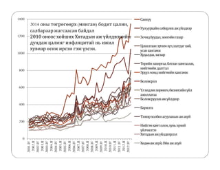 1400 
1200 
1000 
800 
600 
400 
200 
0 
2001.IV 
2002.II 
2002.IV 
2003.II 
2003.IV 
2004.II 
2004.IV 
2005.II 
2005.IV 
2006.II 
2006.IV 
2007.II 
2007.IV 
2008.II 
2008.IV 
2009.II 
2009.IV 
2010.II 
2010.IV 
2011.II 
2011.IV 
2012.II 
2012.IV 
Санхүү 
Уул уурхайн олборлох аж үйлдвэр 
Зочид буудал, зоогийн газар 
Цахилгаан эрчим хүч, шатдаг хий, 
усан хангамж 
Худалдаа, засвар 
Төрийн захиргаа, батлан хамгаалах, 
нийгмийн даатгал 
Эрүүл мэнд нийгмийн хангамж 
Боловсрол 
Үл хөдлөх хөрөнгө, бизнесийн үйл 
ажиллагаа 
Боловсруулах аж үйлдвэр 
Барилга 
Тээвэр холбоо агуулахын аж ахуй 
Нийгэм хамт олон, хувь хүний 
үйлчилгээ 
Хятадын аж үйлдвэрлэл 
Хөдөө аж ахуй, Ойн аж ахуй 
2014 оны төгрөгөөрх (мянган) бодит цалин, 
салбараар жагсаасан байдал 
2010 оноос хойших Хятадын аж үйлдвэрийн 
дундаж цалинг инфляцитай нь ижил 
хувиар өсөж ирсэн гэж үзсэн. 
 