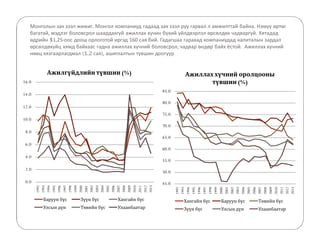 Монголын зах зээл жижиг. Монгол компаниуд гадаад зах зээл рүү гарвал л амжилттай байна. Нэмүү өртөг 
багатай, мэдлэг боловсрол шаардахгүй ажиллах хүчин бүхий үйлдвэрлэл өрсөлдөх чадваргүй. Хятадад 
өдрийн $1,25-оос доош орлоготой иргэд 160 сая бий. Гадагшаа гарахад компаниудад капиталын зардал 
өрсөлдөхүйц хямд байхаас гадна ажиллах хүчний боловсрол, чадвар өндөр байх ёстой. Ажиллах хүчний 
нөөц хязгаарлагдмал (1.2 сая), ашиглалтын түвшин доогуур 
16.0 
14.0 
12.0 
10.0 
8.0 
6.0 
4.0 
2.0 
0.0 
Ажилгүйдлийн түвшин (%) 
1992 
1993 
1994 
1995 
1996 
1997 
1998 
1999 
2000 
2001 
2002 
2003 
2004 
2005 
2006 
2007 
2008 
2009 
2010 
2011 
2012 
2013 
Баруун бүс Зүүн бүс Хангайн бүс 
Улсын дүн Төвийн бүс Улаанбаатар 
85.0 
80.0 
75.0 
70.0 
65.0 
60.0 
55.0 
50.0 
45.0 
Ажиллах хүчний оролцооны 
түвшин (%) 
1992 
1993 
1994 
1995 
1996 
1997 
1998 
1999 
2000 
2001 
2002 
2003 
2004 
2005 
2006 
2007 
2008 
2009 
2010 
2011 
2012 
2013 
Хангайн бүс Баруун бүс Төвийн бүс 
Зүүн бүс Улсын дүн Улаанбаатар 
 