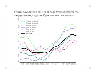 Түүхий эдүүдийн үнийн корреляц түүхэнд байгаагүй 
өндөр түвшинд хүрсэн. Орчны проекцын үнэлгээ 
 