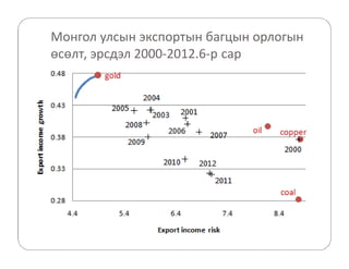 Монгол улсын экспортын багцын орлогын 
өсөлт, эрсдэл 2000-2012.6-р сар 
 