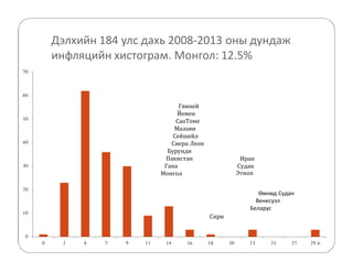 Дэлхийн 184 улс дахь 2008-2013 оны дундаж 
инфляцийн хистограм. Монгол: 12.5% 
70 
60 
50 
40 
30 
20 
10 
0 
Иран 
Судан 
Этиоп 
Сири 
Гвиней 
Йемен 
СаоТоме 
Малави 
Сейшейл 
Сиера Леон 
Бурунди 
Пакистан 
Гана 
Монгол 
Өмнөд Судан 
Венесуэл 
Беларус 
0 2 4 7 9 11 14 16 18 20 23 25 27 29.6 
 