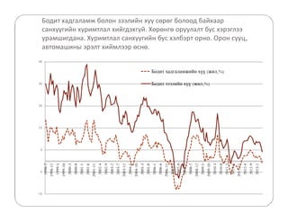 Бодит хадгаламж болон зээлийн хүү сөрөг болоод байхаар 
санхүүгийн хуримтлал хийгдэхгүй. Хөрөнгө оруулалт бус хэрэглээ 
урамшигдана. Хуримтлал санхүүгийн бус хэлбэрт орно. Орон сууц, 
автомашины эрэлт хиймлээр өснө. 
-15 
-5 
5 
15 
25 
35 
45 
1998-7 
1998-12 
1999-5 
1999-10 
2000-3 
2000-8 
2001-1 
2001-6 
2001-11 
2002-4 
2002-9 
2003-2 
2003-7 
2003-12 
2004-5 
2004-10 
2005-3 
2005-8 
2006-1 
2006-6 
2006-11 
2007-4 
2007-9 
2008-2 
2008-7 
2008-12 
2009-5 
2009-10 
2010-3 
2010-8 
2011-1 
2011-6 
2011-11 
2012-4 
2012-9 
2013-2 
Бодит хадгаламжийн х (жил,%) 
Бодит зээлийн х (жил,%) 
 