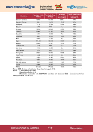 112
Fonte: IBGE, Diretoria de Estatística, Geografia e Cartografia 2010.
Notas: 1 Censo Demográfico 2000.
2 Censo Demográfico 2010.
3 Resultados elaborados pelo SEBRAE/SC com base em dados do IBGE - apoiados nos Censos
Demográficos de 2000 e 2010.
Municípios
População Total -
2000 (1)
População Total -
2010 (2)
Densidade
demográfica-
hab/km2 (3)
Taxa de crescimento
médio Anual-
2000/2010 (3)
Balneário Camboriú 73.455 108.089 2.309,7 4,7%
Balneário Piçarras 10.911 17.078 171,8 5,7%
Bombinhas 8.716 14.293 423,3 6,4%
Botuverá 3.756 4.468 14,7 1,9%
Brusque 76.058 105.503 372,2 3,9%
Camboriú 41.445 62.361 290,7 5,0%
Canelinha 9.004 10.603 70,0 1,8%
Guabiruba 12.976 18.430 106,2 4,2%
Ilhota 10.574 12.355 48,8 1,7%
Itajaí 147.494 183.373 633,8 2,4%
Itapema 25.869 45.797 771,5 7,7%
Leoberto Leal 3.739 3.365 11,6 -1,0%
Luiz Alves 7.974 10.438 40,1 3,1%
Major Gercino 3.143 3.279 11,5 0,4%
Navegantes 39.317 60.556 543,3 5,4%
Nova Trento 9.852 12.190 30,3 2,4%
Penha 17.678 25.141 405,7 4,2%
Porto Belo 10.704 16.083 167,8 5,0%
São João Batista 14.861 26.260 119,0 7,7%
Tijucas 23.499 30.960 111,7 3,2%
TOTAL 551.025 770.622 196,9 4,0%
 
