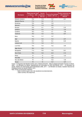 114
Fonte: (1) Programa das Nações Unidas para o Desenvolvimento - Atlas do Desenvolvimento Humano no Brasil,
2000. – (2) Ministério da Saúde, Departamento de Informática do SUS (DATASUS), 2011. – (3) Ministério da
Saúde, Sistema de Informações sobre Mortalidade (SIM), 2011. – (4) Ministério da Saúde, Cadastro Nacional de
Estabelecimentos de Saúde (CNES), 2012.
Nota: Sinais convencionais utilizados:
- Dado numérico igual a zero não resultante de arredondamento.
... Dado numérico não disponível.
Municípios
Esperança de Vida
ao Nascer - 2000
(1)
Taxa de
Natalidade -
2011 (2)
Taxa de Mortalidade
Infantil - 2011 (3)
Leitos existentes por
1.000 habitantes -
2010 (4)
Balneário Camboriú 73,2 11,9 13,7 2,01
Balneário Piçarras 71,4 15,4 3,7 -
Bombinhas 73,5 16,0 12,8 -
Botuverá 74,4 11,9 18,5 -
Brusque 75,0 14,1 12,5 2,32
Camboriú 70,9 15,3 7,2 1,22
Canelinha 76,0 11,6 8,1 1,98
Guabiruba 76,0 13,0 12,2 0,87
Ilhota 74,0 11,7 13,7 -
Itajaí 73,2 15,5 15,3 2,57
Itapema 72,7 14,4 16,1 0,46
Leoberto Leal 71,4 13,8 21,7 -
Luiz Alves 74,4 13,3 14,2 3,06
Major Gercino 76,0 10,3 ... -
Navegantes 71,4 16,6 12,6 0,61
Nova Trento 76,0 10,6 22,9 3,12
Penha 73 13 12,4 1,23
Porto Belo 74 14 12,8 -
São João Batista 76 15 10,0 1,56
Tijucas 76 15 12,7 1,87
 