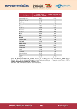 116
Fonte: (1) Ministério da Educação, Instituto Nacional de Estudos e Pesquisas Anísio Teixeira (INEP), Censo
Escolar, 2012. – (2) Ministério da Educação, Instituto Nacional de Estudos e Pesquisas Anísio Teixeira (INEP),
Sistema de Estatísticas Educacionais (Edudata), 2012.
Nota: Não estão computados os alunos do ensino superior.
Municípios
Total de alunos
matriculados - 2012 (1)
Total de docentes - 2012
(2)
Balneário Camboriú 22.379 3.793
Balneário Piçarras 4.703 811
Bombinhas 3.617 540
Botuverá 876 118
Brusque 24.915 3.186
Camboriú 17.075 1.960
Canelinha 2.846 427
Guabiruba 3.982 509
Ilhota 3.106 401
Itajaí 49.112 5.776
Itapema 11.947 1.269
Leoberto Leal 769 159
Luiz Alves 2.670 394
Major Gercino 817 131
Navegantes 16.978 2.253
Nova Trento 2.399 380
Penha 7.276 936
Porto Belo 4.174 762
São João Batista 6.163 699
Tijucas 7.793 1.083
TOTAL 193.597 25.587
 