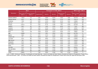 118
Fonte: (1) IBGE, Diretoria de Pesquisas, Coordenação de Contas Nacionais - Governo do Estado de Santa Catarina, Secretaria de Estado do Planejamento, Produto Interno
Bruto dos Municípios , 2009. – (2) Governo do Estado de Santa Catarina, Secretaria de Estado do Planejamento, Produto Interno Bruto per capita dos Municípios, 2009.
P IB em R $ mil
- 2009 (1)
P o sição Estadual
2009 (1)
A gro pecuária Indústria Serviço s
A dministração
P ública
Impo sto s
P IB per capita
R $
P o sição do
P IB per capita
Balneário Camboriú 1.705,3 12ª 0,3% 14,8% 63,7% 13,4% 7,9% 16.777,6 108ª
Balneário Piçarras 237,4 88ª 3,2% 20,3% 55,6% 13,1% 7,8% 15.971,9 126ª
Bombinhas 178,9 112ª 6,0% 14,7% 55,8% 18,1% 5,5% 13.066,4 193ª
Botuverá 81,1 180ª 8,0% 46,4% 27,8% 10,8% 7,0% 18.641,5 86ª
Brusque 2.431,9 10ª 0,2% 41,1% 41,8% 7,0% 10,0% 23.774,8 42ª
Camboriú 445,3 48ª 1,9% 14,8% 57,0% 20,9% 5,4% 7.708,1 289ª
Canelinha 101,7 158ª 4,8% 27,4% 45,1% 17,3% 5,4% 9.978,4 274ª
Guabiruba 361,3 61ª 0,8% 38,6% 41,2% 9,2% 10,3% 20.844,8 65ª
Ilhota 119,2 144ª 12,6% 24,2% 42,7% 16,4% 4,1% 9.826,6 276ª
Itajaí 10.889,0 2ª 0,4% 9,9% 53,5% 3,8% 32,4% 63.170,8 2ª
Itapema 496,6 47ª 0,7% 15,1% 61,6% 16,5% 6,1% 13.602,0 178ª
Leoberto Leal 57,1 213ª 48,8% 5,9% 29,3% 14,0% 1,9% 15.532,3 136ª
Luiz Alves 207,9 98ª 11,0% 39,9% 31,1% 8,4% 9,5% 21.858,3 52ª
Major Gercino 36,0 254ª 32,0% 10,1% 35,6% 18,7% 3,7% 12.542,3 208ª
Navegantes 912,0 27ª 2,8% 25,4% 50,5% 13,4% 7,9% 15.899,1 128ª
Nova Trento 167,2 116ª 5,7% 35,3% 40,0% 13,0% 5,9% 14.084,1 166ª
Penha 252,5 86ª 9,6% 18,7% 51,6% 15,3% 4,8% 11.331,6 249ª
Porto Belo 414,4 51ª 6,5% 20,5% 52,9% 14,4% 5,6% 29.052,1 19ª
São João Batista 344,2 63ª 1,7% 38,0% 41,8% 11,3% 7,2% 14.079,5 168ª
Tijucas 547,0 38ª 3,6% 33,8% 41,7% 10,3% 10,7% 18.425,8 89ª
TOTAL 19.986,1 2ª 1,4% 18,2% 51,6% 7,5% 21,2% 27.782,9 1ª
PIB (1) Participação % no VAB - 2009 (2) PIB Per Capita - 2009 (1)
M unicí pio s
 