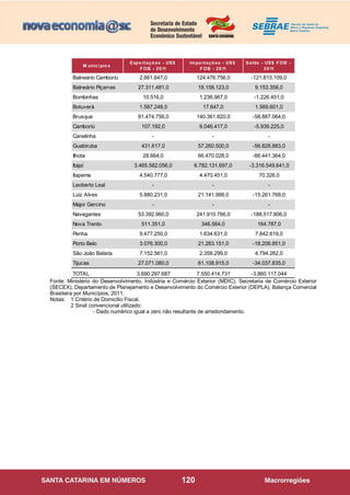 120
Fonte: Ministério do Desenvolvimento, Indústria e Comércio Exterior (MDIC), Secretaria de Comércio Exterior
(SECEX), Departamento de Planejamento e Desenvolvimento do Comércio Exterior (DEPLA), Balança Comercial
Brasileira por Municípios, 2011.
Notas: 1 Critério de Domicílio Fiscal.
2 Sinal convencional utilizado:
- Dado numérico igual a zero não resultante de arredondamento.
M unicí pio s
Expo rtaçõ es - US$
F OB - 2011
Impo rtaçõ es - US$
F OB - 2011
Saldo - US$ F OB -
2011
Balneário Camboriú 2.661.647,0 124.476.756,0 -121.815.109,0
Balneário Piçarras 27.311.481,0 18.158.123,0 9.153.358,0
Bombinhas 10.516,0 1.236.967,0 -1.226.451,0
Botuverá 1.587.248,0 17.647,0 1.569.601,0
Brusque 81.474.756,0 140.361.820,0 -58.887.064,0
Camboriú 107.192,0 6.046.417,0 -5.939.225,0
Canelinha - - -
Guabiruba 431.617,0 57.260.500,0 -56.828.883,0
Ilhota 28.664,0 66.470.028,0 -66.441.364,0
Itajaí 3.465.582.056,0 6.782.131.697,0 -3.316.549.641,0
Itapema 4.540.777,0 4.470.451,0 70.326,0
Leoberto Leal - - -
Luiz Alves 5.880.231,0 21.141.999,0 -15.261.768,0
Major Gercino - - -
Navegantes 53.392.960,0 241.910.766,0 -188.517.806,0
Nova Trento 511.351,0 346.564,0 164.787,0
Penha 9.477.250,0 1.634.631,0 7.842.619,0
Porto Belo 3.076.300,0 21.283.151,0 -18.206.851,0
São João Batista 7.152.561,0 2.358.299,0 4.794.262,0
Tijucas 27.071.080,0 61.108.915,0 -34.037.835,0
TOTAL 3.690.297.687 7.550.414.731 -3.860.117.044
 