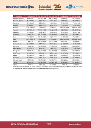122
Fonte: Governo do Estado de Santa Catarina, Secretaria de Estado da Fazenda, Valor Adicionado Fiscal, Índice
de participação dos municípios no produto da arrecadação do ICMS, 2010.
Municípios VAF 2006 (R$) VAF 2007 (R$) VAF 2008 (R$) VAF 2009 (R$) VAF 2010 (R$)
Balneário Camboriú 502.691.462,7 579.405.715,8 694.327.942,7 819.848.753,9 977.913.302,8
Balneário Piçarras 54.677.265,0 79.656.820,0 84.169.110,5 109.224.942,8 130.583.111,3
Bombinhas 37.243.496,7 42.265.654,6 51.340.768,3 59.704.467,3 77.540.144,6
Botuverá 33.840.514,1 38.693.515,3 54.705.721,8 70.291.633,1 70.504.390,0
Brusque 1.370.024.427,3 1.520.903.419,9 1.641.787.111,1 1.991.646.063,7 2.329.151.750,3
Camboriú 96.760.194,8 121.771.046,5 158.724.004,8 183.857.029,3 234.521.344,2
Canelinha 34.819.108,7 40.390.340,6 39.504.886,3 45.977.353,3 60.038.718,8
Guabiruba 146.197.198,1 194.225.311,0 217.652.352,0 293.947.344,9 343.826.433,1
Ilhota 43.076.009,6 100.196.156,0 53.287.749,3 59.298.857,0 143.905.871,1
Itajaí 3.611.352.971,0 4.539.105.063,2 5.517.294.492,8 6.294.359.470,8 8.072.243.900,3
Itapema 118.832.111,3 140.939.853,9 153.937.194,9 198.147.968,1 233.508.185,3
Leoberto Leal 21.486.526,7 20.329.042,0 25.469.534,4 24.132.818,6 28.120.273,9
Luiz Alves 115.442.794,1 135.453.983,3 171.386.247,3 156.512.079,5 228.892.503,5
Major Gercino 15.522.323,9 14.392.962,1 11.495.918,1 9.750.896,3 23.460.408,3
Navegantes 271.975.178,8 335.300.919,6 354.360.270,5 524.369.308,2 808.403.857,0
Nova Trento 67.396.765,8 70.554.687,2 72.514.315,5 81.567.610,4 107.259.277,1
Penha 59.618.747,5 71.840.204,1 84.926.266,4 100.416.227,6 130.552.733,6
Porto Belo 72.607.311,2 74.604.463,9 84.996.430,8 92.693.508,6 135.655.313,8
São João Batista 166.787.764,4 180.573.362,1 188.338.704,4 206.962.955,5 262.934.913,4
Tijucas 307.765.209,7 326.649.141,6 367.046.738,0 397.662.693,6 577.945.961,3
TOTAL 7.148.117 8.627.252 10.027.266 11.720.372 14.976.962
 