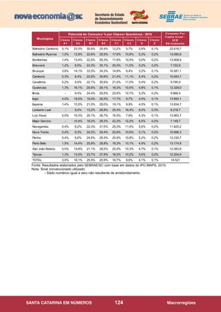 124
Fonte: Resultados elaborados pelo SEBRAE/SC com base em dados do IPC-MAPS, 2010.
Nota: Sinal convencionado utilizado:
- Dado numérico igual a zero não resultante de arredondamento.
C lasse
A 1
C lasse
A 2
C lasse
B 1
C lasse
B 2
C lasse
C 1
C lasse
C 2
C lasse
D
C lasse
E
Balneário Camboriú 5,1% 23,3% 30,6% 20,4% 12,2% 5,7% 2,6% 0,1% 22.618,7
Balneário Piçarras 1,0% 12,8% 22,6% 29,5% 17,9% 10,8% 5,3% 0,2% 13.090,6
Bombinhas 1,4% 13,4% 22,5% 29,3% 17,8% 10,4% 5,0% 0,2% 13.908,6
Botuverá 1,2% 8,5% 23,3% 30,1% 20,5% 11,0% 5,2% 0,2% 7.722,9
Brusque 3,6% 14,1% 33,5% 24,3% 14,8% 6,4% 3,2% 0,1% 16.581,1
Camboriú 0,3% 8,4% 22,6% 30,6% 21,4% 11,1% 5,4% 0,2% 10.943,1
Canelinha 0,2% 9,5% 22,1% 30,6% 21,0% 11,0% 5,4% 0,2% 9.795,5
Guabiruba 1,3% 16,1% 20,6% 29,1% 18,3% 10,0% 4,6% 0,1% 12.329,0
Ilhota - 9,4% 24,4% 29,5% 20,6% 10,7% 5,2% 0,2% 9.866,5
Itajaí 4,0% 18,0% 19,5% 26,5% 17,7% 9,7% 4,4% 0,1% 13.693,1
Itapema 1,4% 15,0% 21,0% 29,0% 19,1% 9,9% 4,5% 0,1% 13.834,7
Leoberto Leal - 9,4% 13,2% 26,8% 25,4% 16,4% 8,4% 0,3% 6.218,7
Luiz Alves 5,0% 19,3% 20,1% 26,7% 16,5% 7,9% 4,3% 0,1% 13.963,7
Major Gercino - 10,4% 18,2% 28,2% 22,2% 12,2% 8,5% 0,2% 7.149,7
Navegantes 0,4% 8,2% 22,3% 31,5% 20,3% 11,4% 5,6% 0,2% 11.825,2
Nova Trento 0,4% 9,3% 24,2% 29,4% 20,8% 10,6% 5,1% 0,2% 10.696,3
Penha 0,4% 8,6% 24,6% 29,3% 20,9% 10,8% 5,2% 0,2% 12.230,7
Porto Belo 1,5% 14,4% 20,8% 29,8% 18,3% 10,1% 4,9% 0,2% 13.174,8
São João Batista 0,5% 14,8% 21,1% 28,5% 20,0% 10,3% 4,7% 0,1% 12.383,9
Tijucas 1,3% 13,5% 23,7% 27,9% 18,2% 10,2% 5,0% 0,2% 12.204,9
TOTAL 3,0% 16,1% 25,5% 25,9% 16,7% 8,6% 4,1% 0,1% 14.521
Potencial de Consumo % por Classer Econômica - 2010 C o nsumo P er
C apita A nual -
2010
R $ / H abitante
Municípios
 