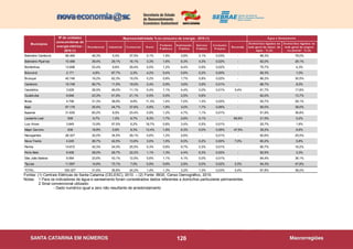 126
Fontes: (1) Centrais Elétricas de Santa Catarina (CELESC), 2010. – (2) Fonte: IBGE, Censo Demográfico, 2010.
Notas: 1 Para os indicadores de água e saneamento foram considerados dados referentes a domicílios particulares permanentes.
2 Sinal convencional utilizado:
- Dado numérico igual a zero não resultante de arredondamento
R esidencial Industrial C o mercial R ural
P o deres
P úblico s
Iluminação
P ública
Serviço
P úblico
C o nsumo
P ró prio
R evenda
D o micí lio s ligado s na
rede geral de abast. de
água - % (2)
D o micí lio s ligado s na
rede geral de esgo to
o u pluvial - % (2)
Balneário Camboriú 68.466 49,3% 5,4% 37,5% 0,1% 1,9% 3,8% 2,1% 0,03% - 96,3% 78,0%
Balneário Piçarras 10.488 39,4% 29,1% 16,1% 3,3% 1,6% 6,3% 4,3% 0,02% - 82,0% 29,1%
Bombinhas 13.698 53,4% 8,6% 29,4% 0,0% 1,2% 6,4% 0,9% 0,02% - 75,7% 4,3%
Botuverá 2.171 4,6% 87,7% 2,3% 4,2% 0,4% 0,6% 0,2% 0,00% - 69,3% 1,0%
Brusque 40.746 19,2% 62,3% 15,0% 0,2% 0,8% 1,7% 0,8% 0,02% - 86,2% 30,5%
Camboriú 19.748 56,7% 11,5% 19,0% 2,4% 2,9% 3,6% 3,9% 0,01% - 88,7% 8,0%
Canelinha 3.629 28,5% 49,0% 11,1% 5,4% 1,1% 4,4% 0,0% 0,01% 0,4% 81,7% 17,8%
Guabiruba 6.646 23,3% 51,5% 21,1% 0,5% 0,5% 2,5% 0,6% - - 62,0% 13,7%
Ilhota 4.706 31,3% 38,9% 8,8% 11,3% 1,4% 7,0% 1,3% 0,02% - 55,7% 29,1%
Itajaí 67.176 30,5% 24,7% 37,6% 0,8% 1,8% 3,0% 1,7% 0,06% - 95,0% 39,0%
Itapema 31.630 60,2% 8,5% 23,4% 0,9% 1,2% 4,7% 1,1% 0,01% - 91,9% 36,8%
Leoberto Leal 509 9,7% 1,2% 6,7% 8,3% 1,7% 2,6% 0,1% - 69,8% 21,5% 0,2%
Luiz Alves 3.845 12,9% 57,5% 6,2% 18,7% 0,8% 3,4% 0,5% 0,01% - 25,7% 1,8%
Major Gercino 838 18,8% 5,8% 6,3% 13,4% 1,8% 6,3% 0,0% 0,06% 47,6% 35,2% 6,6%
Navegantes 26.327 32,0% 34,5% 29,1% 0,6% 1,2% 2,6% - 0,01% - 92,6% 25,5%
Nova Trento 4.245 26,7% 42,5% 13,6% 3,0% 1,0% 6,0% 0,2% 0,00% 7,0% 60,2% 5,8%
Penha 14.672 42,3% 24,0% 25,5% 0,3% 0,8% 6,7% 0,3% 0,01% - 80,7% 16,2%
Porto Belo 9.406 38,0% 26,7% 22,2% 1,1% 1,3% 4,4% 6,3% 0,02% - 82,9% 3,3%
São João Batista 9.564 33,6% 43,1% 12,5% 5,6% 1,1% 4,1% 0,0% 0,01% - 84,4% 36,1%
Tijucas 11.697 14,8% 73,1% 7,0% 0,9% 0,8% 2,8% 0,0% 0,02% 0,5% 94,3% 47,8%
TOTAL 350.207 31,6% 36,8% 24,2% 1,4% 1,3% 3,2% 1,3% 0,03% 0,4% 87,8% 36,0%
Nº de unidades
consumidoras de
energia elétrica -
2010 (1)
Representatividade % no consumo de energia - 2010 (1) Á gua e Saneamento
Municípios
 