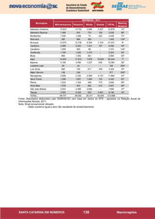 130
Fonte: Resultados elaborados pelo SEBRAE/SC com base em dados do MTE - apoiados na Relação Anual de
Informações Sociais, 2011.
Nota: Sinal convencional utilizado:
- Dado numérico igual a zero não resultante de arredondamento.
Microempresa Pequena Média Grande TOTAL
Ranking
Estadual
Balneário Camboriú 13.833 13.732 3.956 2.357 33.878 10ª
Balneário Piçarras 1.089 916 733 100 2.838 88ª
Bombinhas 1.936 1.206 74 222 3.438 73ª
Botuverá 385 894 263 - 1.542 124ª
Brusque 12.070 12.738 9.304 7.319 41.431 9ª
Camboriú 2.996 2.322 1.031 107 6.456 45ª
Canelinha 1.058 945 98 - 2.101 104ª
Guabiruba 1.795 1.935 1.474 - 5.204 54ª
Ilhota 968 1.355 261 - 2.584 93ª
Itajaí 14.834 17.812 7.978 19.820 60.444 7ª
Itapema 5.109 3.499 1.037 639 10.284 28ª
Leoberto Leal 84 24 - - 108 263ª
Luiz Alves 990 744 817 769 3.320 76ª
Major Gercino 138 239 - - 377 209ª
Navegantes 2.828 2.330 2.569 4.137 11.864 24ª
Nova Trento 1.296 1.657 1.264 103 4.320 62ª
Penha 1.224 1.304 348 770 3.646 69ª
Porto Belo 1.078 833 682 414 3.007 85ª
São João Batista 2.453 2.368 2.859 - 7.680 37ª
Tijucas 2.593 2.439 623 2.491 8.146 34ª
TOTAL 68.757 69.292 35.371 39.248 212.668
EMPREGOS - 2011
Municípios
 