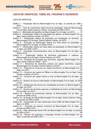 132
LISTA DE GRÁFICOS, TABELAS, FIGURAS E QUADROS
LISTA DE GRÁFICOS
Gráfico 1 – População total da Macrorregião Foz do Itajaí, no período de 1980 a
2010 ...................................................................................................................14
Gráfico 2 – Taxa de crescimento médio anual da população, segundo Macrorregião
Foz do Itajaí, Santa Catarina e Brasil, no período de 2000 a 2010....................14
Gráfico 3 – Densidade demográfica da Macrorregião Foz do Itajaí, em 2010...........15
Gráfico 4 – Participação relativa da população por gênero na Macrorregião Foz do
Itajaí, Santa Catarina e Brasil, em 2010.............................................................16
Gráfico 5 – Participação relativa da população por localização do domicílio, na
Macrorregião Foz do Itajaí, Santa Catarina e Brasil, em 2010...........................16
Gráfico 6 – Evolução da distribuição relativa por faixa etária da população na
Macrorregião Foz do Itajaí, em 2000 e 2010......................................................17
Gráfico 7 – Distribuição relativa por faixa etária da população na Macrorregião Foz
do Itajaí, em 2000 e 2010...................................................................................17
Gráfico 8 – População economicamente ativa na Macrorregião Foz do Itajaí, em
2000 e 2010 .......................................................................................................18
Gráfico 9 – Distribuição relativa de domicílios particulares e coletivos na
Macrorregião Foz do Itajaí e Santa Catarina, em 2010......................................20
Gráfico 10 – Condição de ocupação dos domicílios, segundo Macrorregião Foz do
Itajaí, Santa Catarina e Brasil – 2010.................................................................21
Gráfico 11 – Percentual de domicílios urbanos por classe econômica, segundo
Macrorregião Foz do Itajaí e Santa Catarina, em 2011......................................22
Gráfico 12 – Potencial de consumo por classe econômica na Macrorregião Foz do
Itajaí, em 2010 ...................................................................................................23
Gráfico 13 – Consumo per capita em R$/ano na Macrorregião Foz do Itajaí, Santa
Catarina e Brasil, em 2010.................................................................................23
Gráfico 14 – Consumo per capita urbana e rural na Macrorregião Foz do Itajaí, em
2010 ...................................................................................................................24
Gráfico 15 – Número de alunos matriculados na Macrorregião Foz do Itajaí, em 2003
e 2012 ................................................................................................................36
Gráfico 16 – Distribuição dos alunos por modalidade de ensino na Macrorregião Foz
do Itajaí, em 2012...............................................................................................37
Gráfico 17 – Número de docentes segundo a modalidade de ensino da Macrorregião
Foz do Itajaí, em 2012........................................................................................37
Gráfico 18 – Número de ocorrências policiais na Macrorregião Foz do Itajaí, no
período de 2008 a 2012 .....................................................................................39
Gráfico 19 – Evolução do PIB da Macrorregião Foz do Itajaí, Santa Catarina e Brasil,
no período de 2002 a 2009 ................................................................................43
Gráfico 20 - Composição do valor adicionado bruto (VAB) da Macrorregião Foz do
Itajaí, em 2008 ...................................................................................................44
Gráfico 21 – Evolução da balança comercial da Macrorregião Foz do Itajaí, no
período de 2004 a 2011 .....................................................................................45
Gráfico 22 - Valor adicionado fiscal (VAF) da Macrorregião Foz do Itajaí, no período
de 2003 a 2010 ..................................................................................................48
Gráfico 23 - Número de empresas e empregos formais na Macrorregião Foz do
Itajaí, no período de 2006 a 2011 ......................................................................50
 