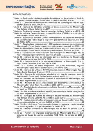 134
LISTA DE TABELAS
Tabela 1 – Participação relativa da população residente por localização do domicílio
e gênero, na Macrorregião Foz do Itajaí, no período de 1980 a 2010................15
Tabela 2 – Condição de ocupação dos domicílios da Macrorregião Foz do Itajaí,
Santa Catarina e Brasil, em 2010.......................................................................21
Tabela 3 – Número de domicílios urbanos por classe econômica na Macrorregião
Foz do Itajaí e Santa Catarina, em 2011............................................................22
Tabela 4 – Ranking de consumo das macrorregiões de Santa Catarina, em 2010...24
Tabela 5 – Índice de Desenvolvimento Humano Municipal (IDH-M) dos municípios da
Macrorregião Foz do Itajaí, em 2000..................................................................26
Tabela 6 – Evolução do Índice de GINI da renda domiciliar per capita dos municípios
da Macrorregião Foz do Itajaí e respectivo posicionamento estadual, nos anos
de 2000 e 2010 ..................................................................................................28
Tabela 7 – Taxa bruta de natalidade por 1.000 habitantes, segundo os municípios da
Macrorregião Foz do Itajaí e respectivo posicionamento estadual, em 2011.....29
Tabela 8 – Mortalidade infantil por 1.000 nascidos vivos, segundo os municípios da
Macrorregião Foz do Itajaí e respectivo posicionamento estadual, em 2011.....30
Tabela 9 – Esperança de vida ao nascer nos municípios da Macrorregião Foz do
Itajaí e respectivo posicionamento estadual, em 2000.......................................31
Tabela 10 – Número de leitos de internação, por tipo, existentes na Macrorregião
Foz do Itajaí, no período de 2007 a 2012...........................................................32
Tabela 11 – Número de leitos de internação existentes na Macrorregião Foz do
Itajaí, Santa Catarina e Brasil, em 2007 e 2012.................................................32
Tabela 12 – Número de leitos hospitalares por 1.000 habitantes, segundo
Macrorregião Foz do Itajaí e Santa Catarina, em 2007 e 2010..........................32
Tabela 13 – Número de UTls por 1.000 habitantes, segundo Macrorregião Foz do
Itajaí, Santa Catarina e Brasil, em 2010.............................................................33
Tabela 14 – Número de profissionais vinculados por tipo de categoria, segundo
Macrorregião Foz do Itajaí, Santa Catarina e Brasil, em 2010...........................34
Tabela 15 – Número de casamentos, divórcios e separações na Macrorregião Foz
do Itajaí, no período de 2005 a 2010..................................................................34
Tabela 16 – Número de alunos matriculados por dependência administrativa na
Macrorregião Foz do Itajaí, no período de 2003 a 2012.....................................35
Tabela 17 – Distribuição dos alunos por modalidade de ensino na Macrorregião Foz
do Itajaí, em 2012...............................................................................................36
Tabela 18 – Índice da Educação Básica (IDEB) dos municípios da Macrorregião Foz
do Itajaí, no período de 2005 a 2011..................................................................38
Tabela 19 – Evolução do número de óbitos por causas violentas, da Macrorregião
Foz do Itajaí e Santa Catarina, no período de 2008 a 2012...............................40
Tabela 20 – Produto interno bruto a preços correntes, da Macrorregião Foz do Itajaí
com posição estadual, no período de 2002 a 2009............................................42
Tabela 21 – Produto Interno Bruto per capita (preços correntes) e posição estadual
da Macrorregião Foz do Itajaí, no período de 2004 a 2009................................43
Tabela 22 – Balança Comercial da Macrorregião Foz do Itajaí, no período 2004 a
2011 ...................................................................................................................45
Tabela 23 - Número de empresas exportadoras da Macrorregião Foz do Itajaí,
segundo as faixas de valores exportados (US$ FOB), no período de 2008 a
2011 ...................................................................................................................45
 