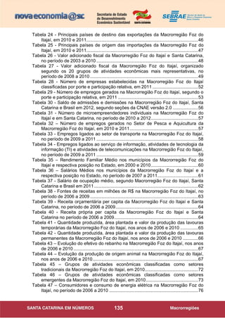 135
Tabela 24 - Principais países de destino das exportações da Macrorregião Foz do
Itajaí, em 2010 e 2011........................................................................................46
Tabela 25 - Principais países de origem das importações da Macrorregião Foz do
Itajaí, em 2010 e 2011........................................................................................47
Tabela 26 - Valor adicionado fiscal da Macrorregião Foz do Itajaí e Santa Catarina,
no período de 2003 a 2010 ................................................................................48
Tabela 27 - Valor adicionado fiscal da Macrorregião Foz do Itajaí, organizado
segundo os 20 grupos de atividades econômicas mais representativas, no
período de 2008 a 2010 .....................................................................................49
Tabela 28 - Número de empresas estabelecidas na Macrorregião Foz do Itajaí
classificadas por porte e participação relativa, em 2011 ....................................52
Tabela 29 - Número de empregos gerados na Macrorregião Foz do Itajaí, segundo o
porte e participação relativa, em 2011 ...............................................................53
Tabela 30 - Saldo de admissões e demissões na Macrorregião Foz do Itajaí, Santa
Catarina e Brasil em 2012, segundo seções da CNAE versão 2.0 ....................56
Tabela 31 - Número de microempreendedores individuais na Macrorregião Foz do
Itajaí e em Santa Catarina, no período de 2010 a 2012.....................................57
Tabela 32 – Número de empregos gerados no Setor de Pesca e Aquicultura da
Macrorregião Foz do Itajaí, em 2010 e 2011......................................................57
Tabela 33 - Empregos ligados ao setor de transporte na Macrorregião Foz do Itajaí,
no período de 2009 a 2011 ................................................................................58
Tabela 34 - Empregos ligados ao serviço de informação, atividades de tecnologia da
informação (TI) e atividades de telecomunicações na Macrorregião Foz do Itajaí,
no período de 2009 a 2011 ................................................................................59
Tabela 35 – Rendimento Familiar Médio nos municípios da Macrorregião Foz do
Itajaí e respectiva posição no Estado, em 2000 e 2010.....................................60
Tabela 36 – Salários Médios nos municípios da Macrorregião Foz do Itajaí e a
respectiva posição no Estado, no período de 2007 a 2011................................61
Tabela 37 - Salário de ocupação médio, segundo Macrorregião Foz do Itajaí, Santa
Catarina e Brasil em 2011..................................................................................62
Tabela 38 - Fontes de receitas em milhões de R$ na Macrorregião Foz do Itajaí, no
período de 2006 a 2009 .....................................................................................63
Tabela 39 - Receita orçamentária per capita da Macrorregião Foz do Itajaí e Santa
Catarina, no período de 2006 a 2009.................................................................64
Tabela 40 - Receita própria per capita da Macrorregião Foz do Itajaí e Santa
Catarina no período de 2006 a 2009..................................................................64
Tabela 41 - Quantidade produzida, área plantada e valor da produção das lavouras
temporárias da Macrorregião Foz do Itajaí, nos anos de 2006 e 2010 ..............65
Tabela 42 - Quantidade produzida, área plantada e valor da produção das lavouras
permanentes da Macrorregião Foz do Itajaí, nos anos de 2006 e 2010 ............66
Tabela 43 – Evolução do efetivo do rebanho na Macrorregião Foz do Itajaí, nos anos
de 2006 e 2010 ..................................................................................................67
Tabela 44 – Evolução da produção de origem animal na Macrorregião Foz do Itajaí,
nos anos de 2006 e 2010...................................................................................67
Tabela 45 – Grupos de atividades econômicas classificadas como setores
tradicionais da Macrorregião Foz do Itajaí, em 2010..........................................72
Tabela 46 – Grupos de atividades econômicas classificadas como setores
emergentes da Macrorregião Foz do Itajaí, em 2010.........................................73
Tabela 47 – Consumidores e consumo de energia elétrica na Macrorregião Foz do
Itajaí, no período de 2006 a 2010 ......................................................................76
 